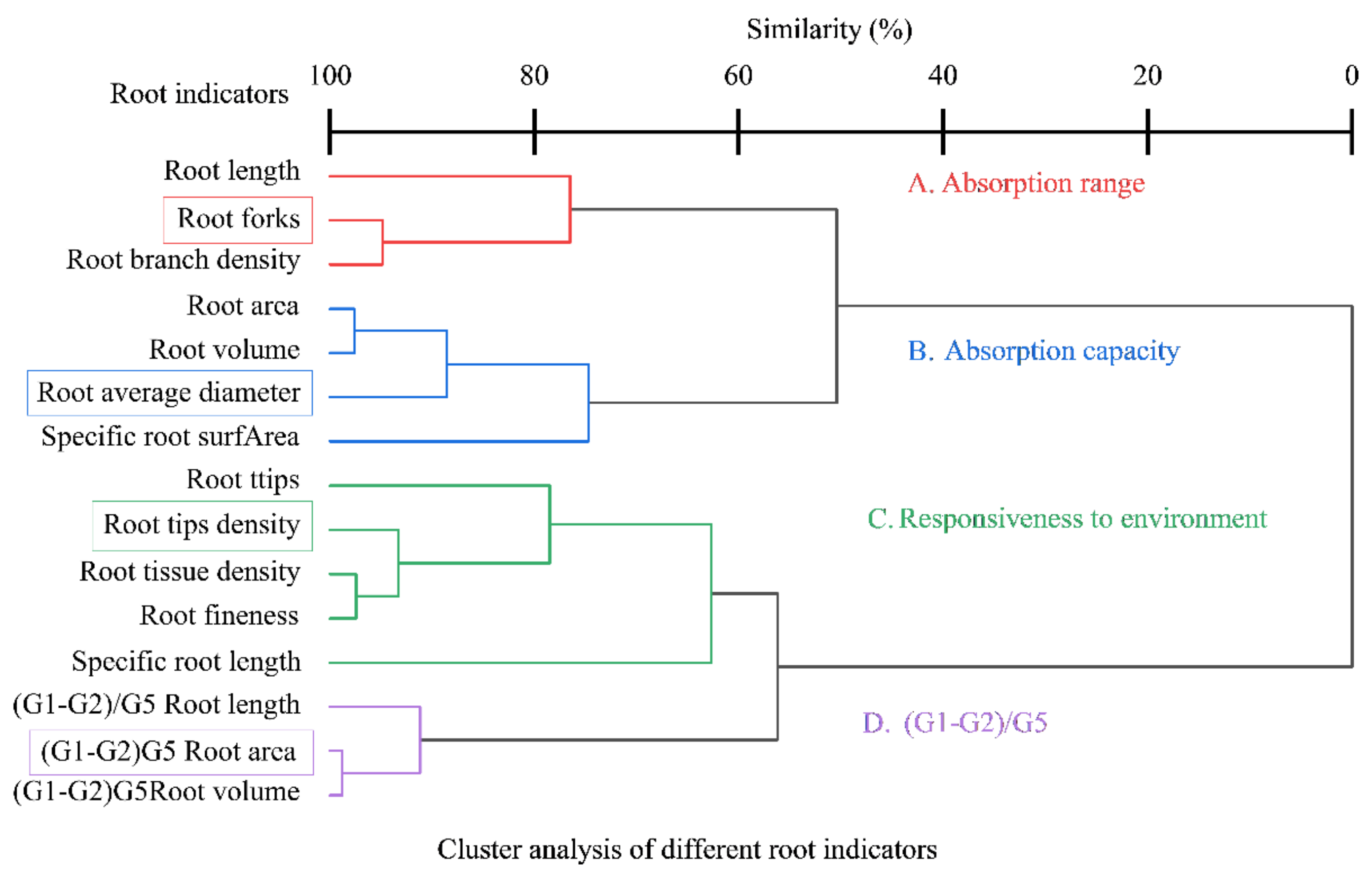 Horticulturae 08 00947 g007