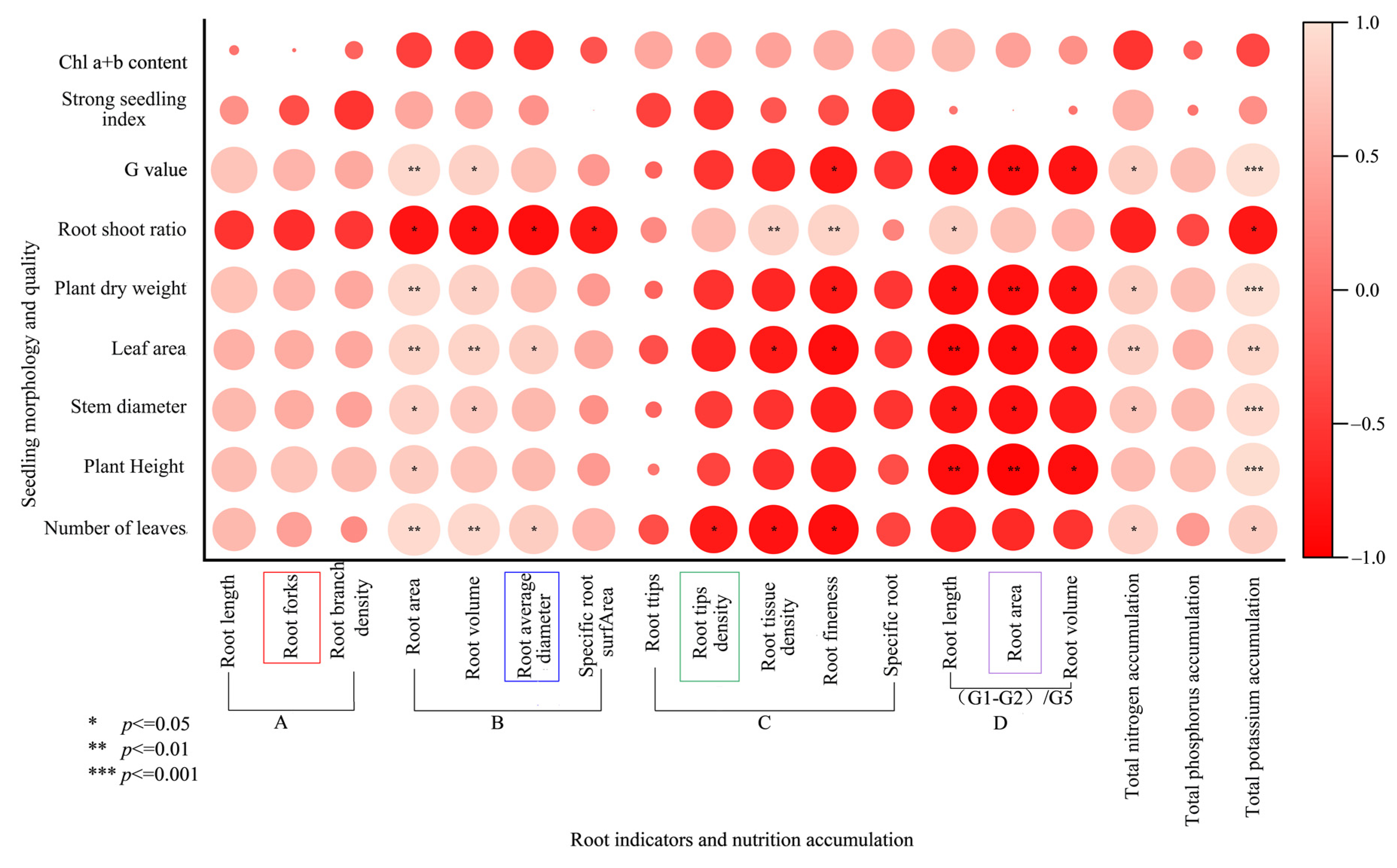 Horticulturae 08 00947 g008