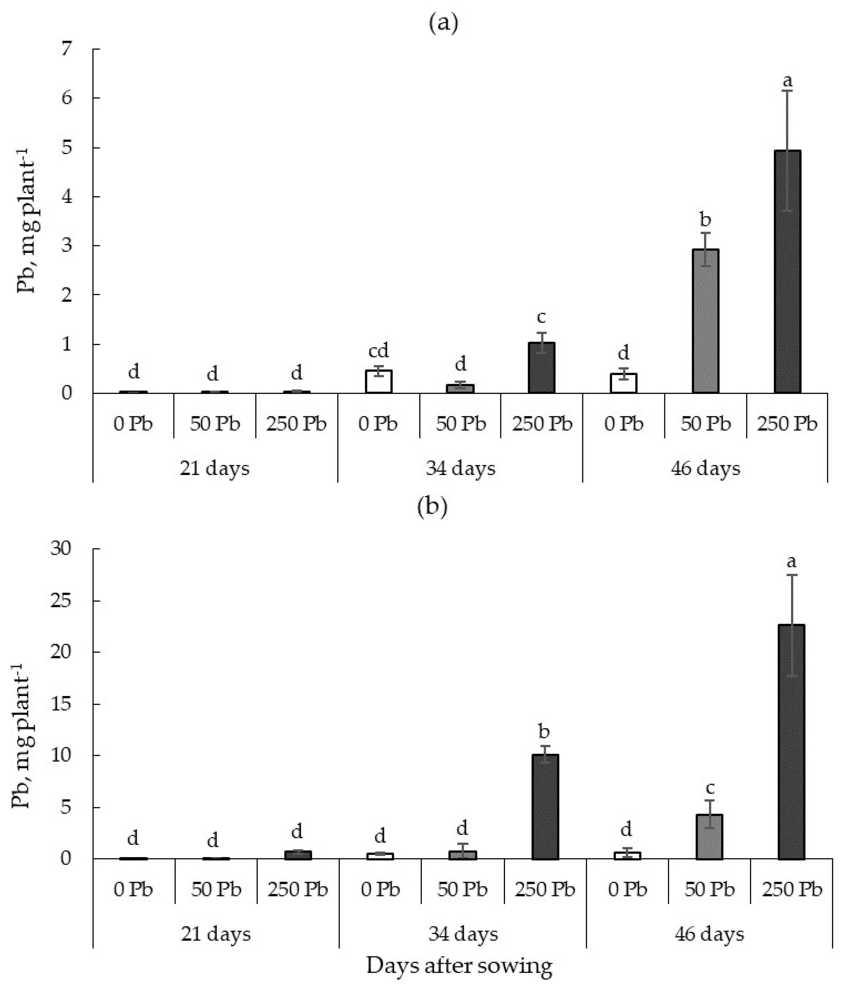 Horticulturae 08 00951 g005