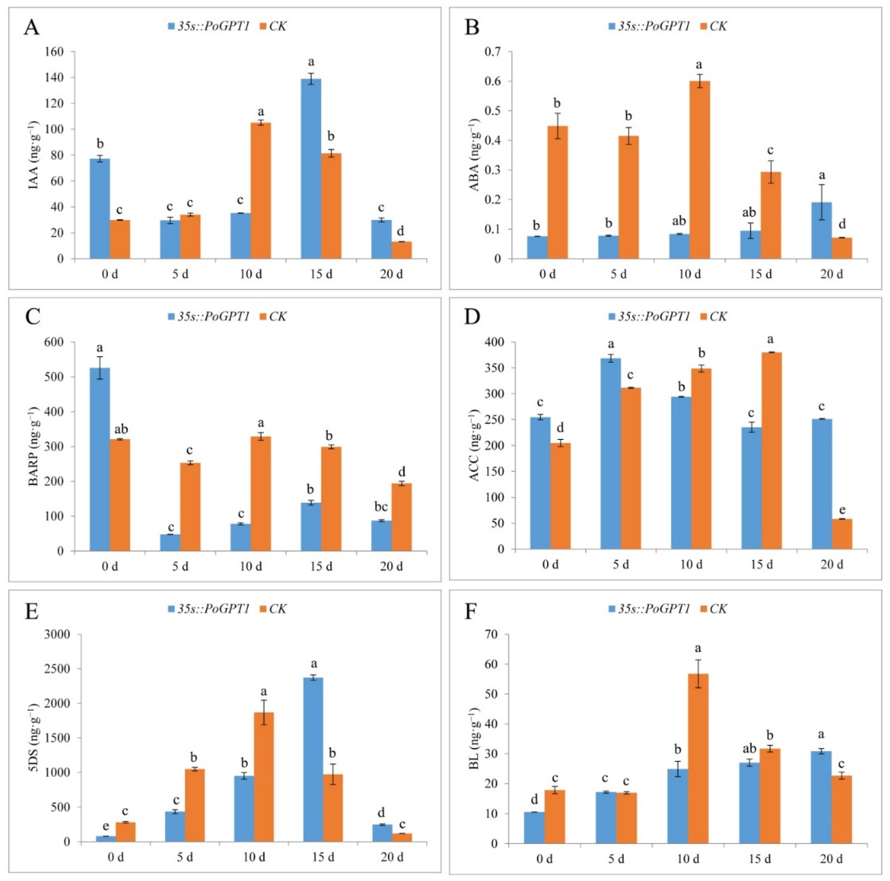 Horticulturae 08 00957 g007