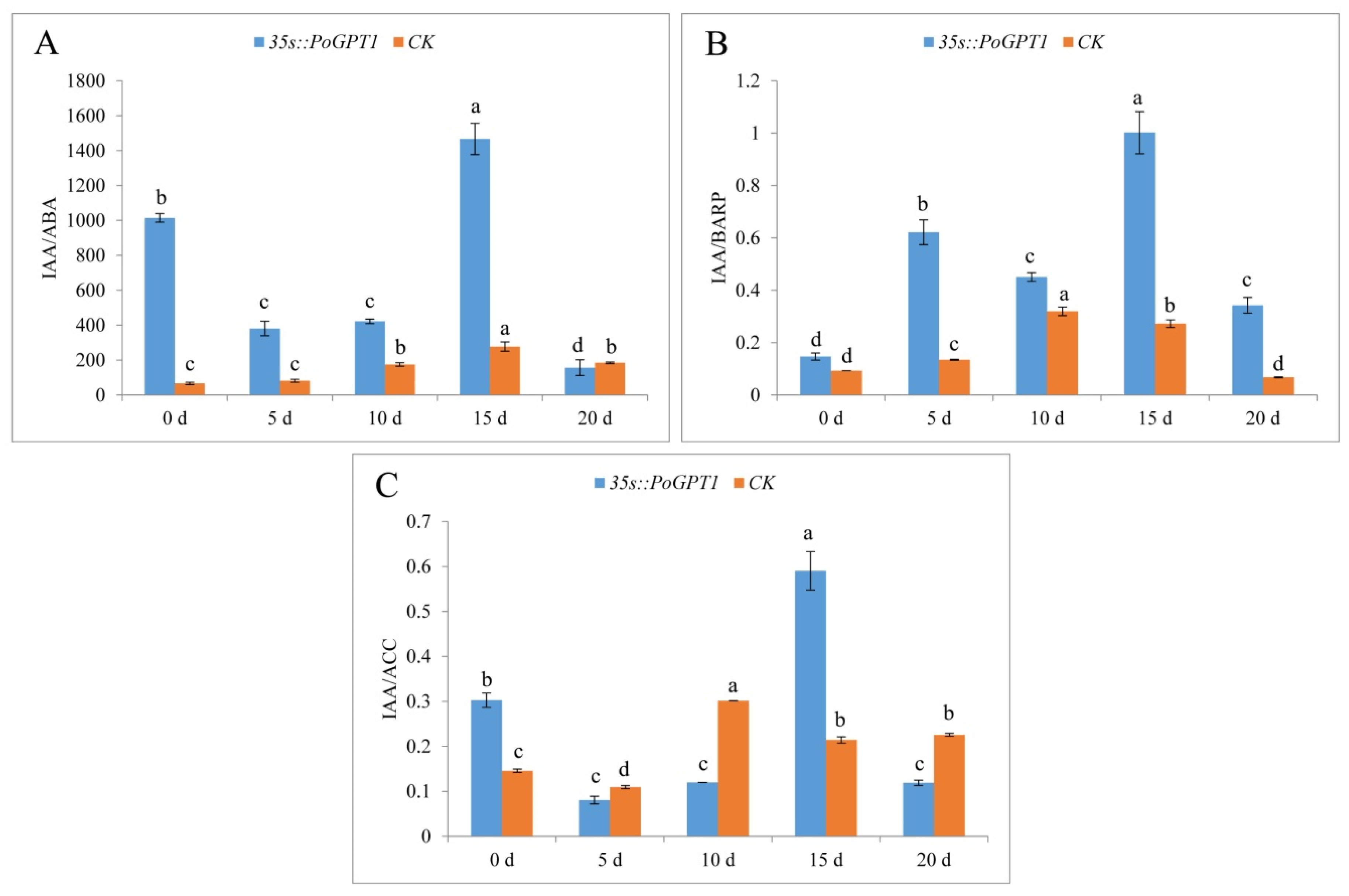 Horticulturae 08 00957 g008