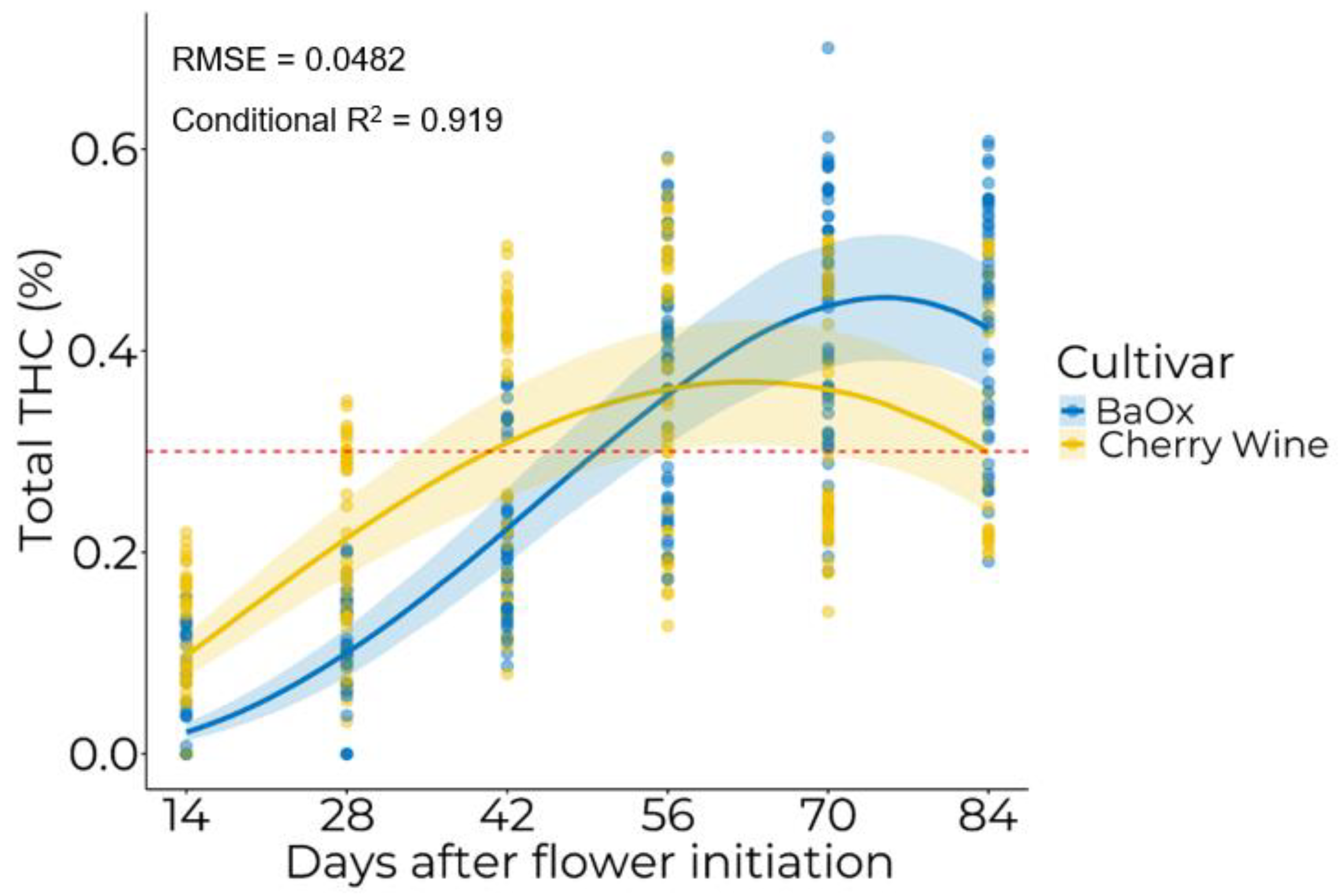 Horticulturae 08 00959 g002