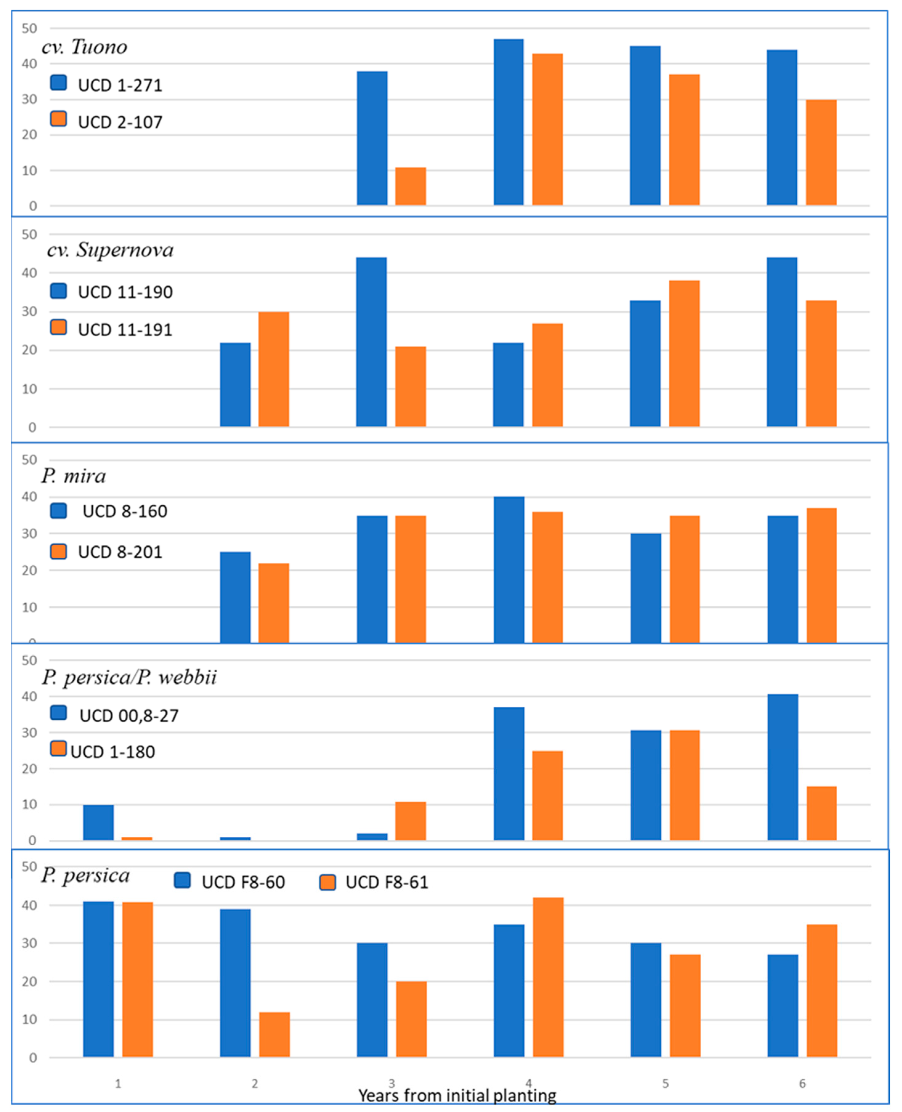 Horticulturae 08 00965 g004 Horticulturae 08 00965 g004