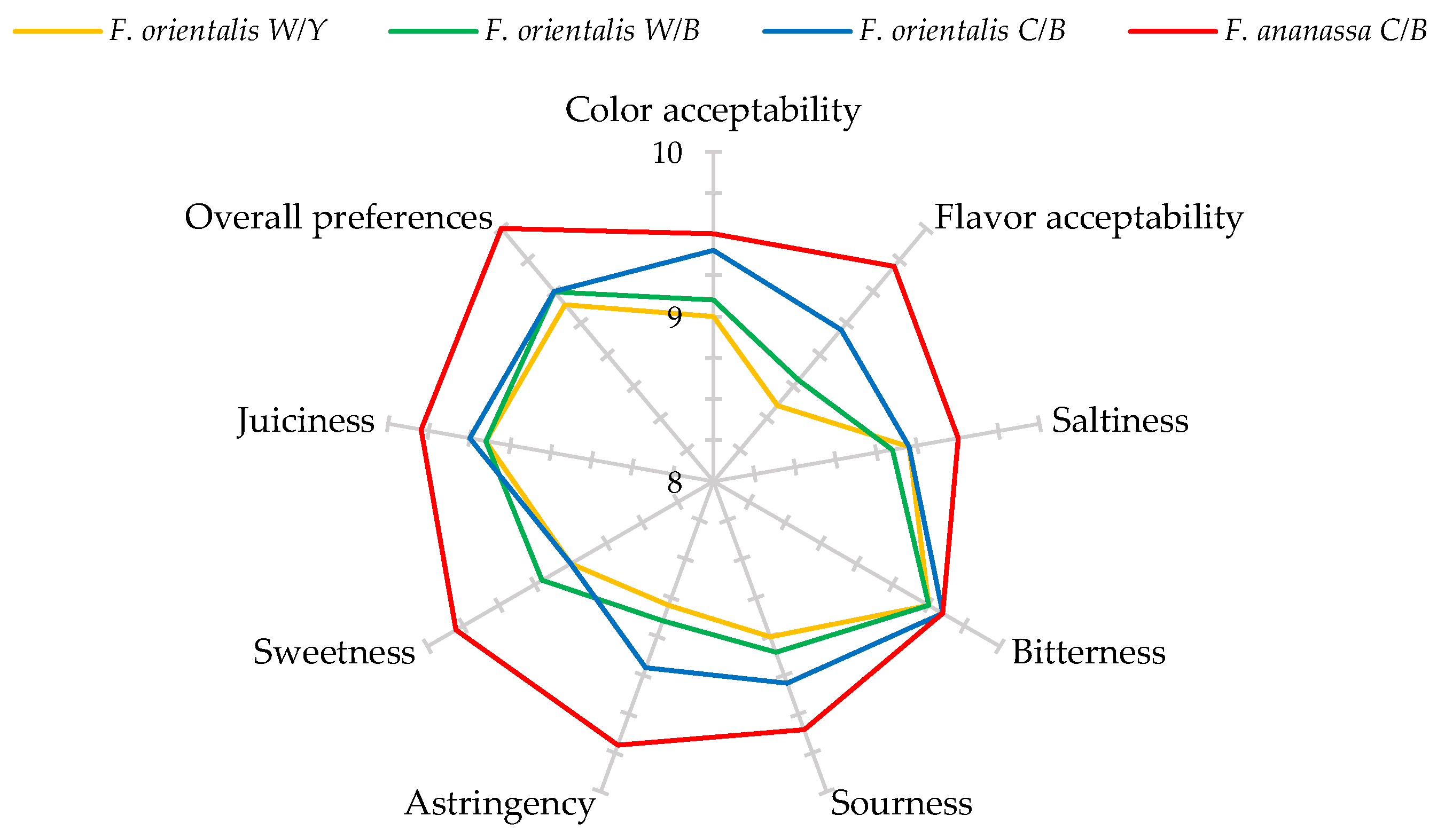 Horticulturae 08 00975 g003
