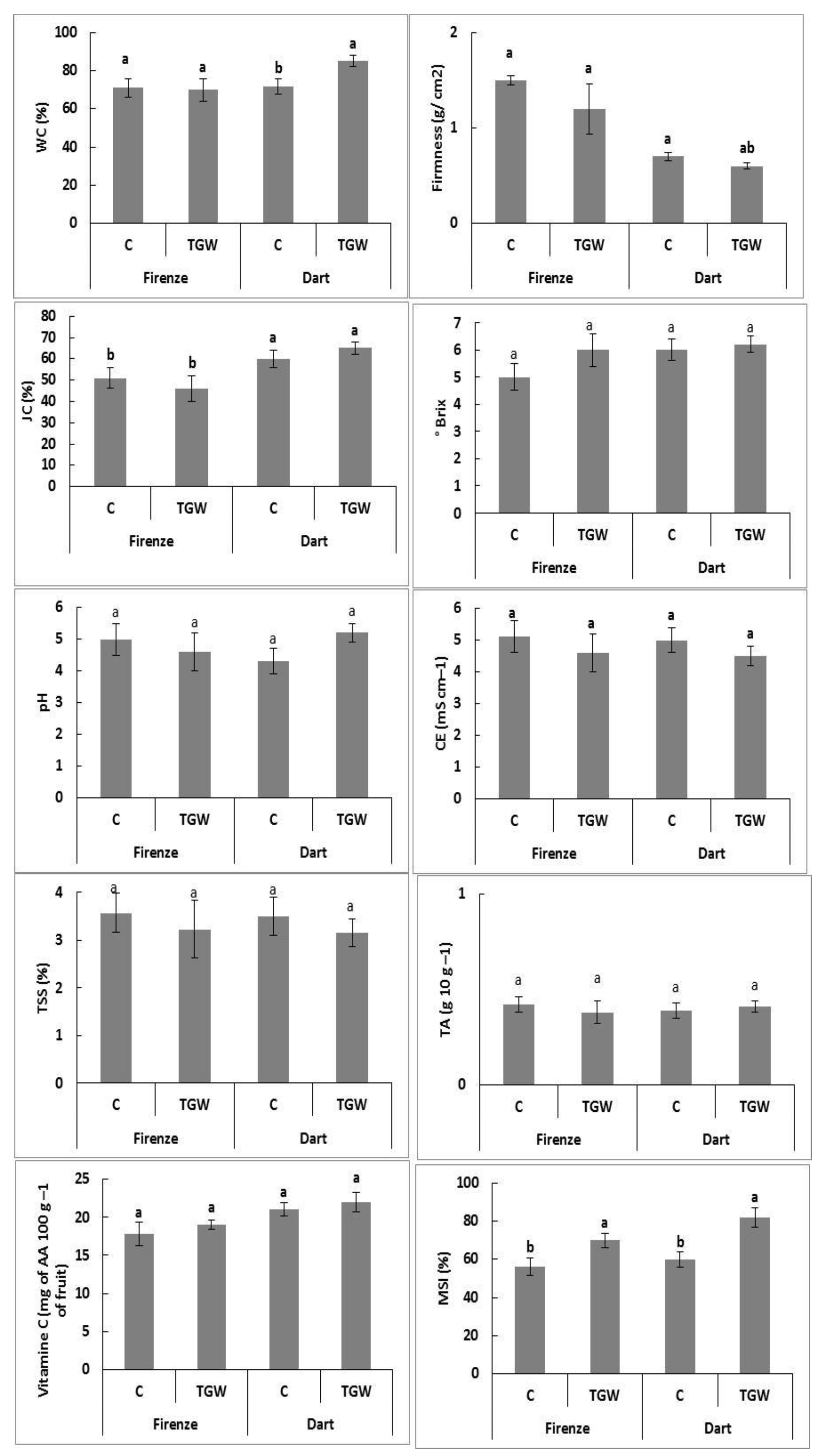 Horticulturae 08 00981 g001