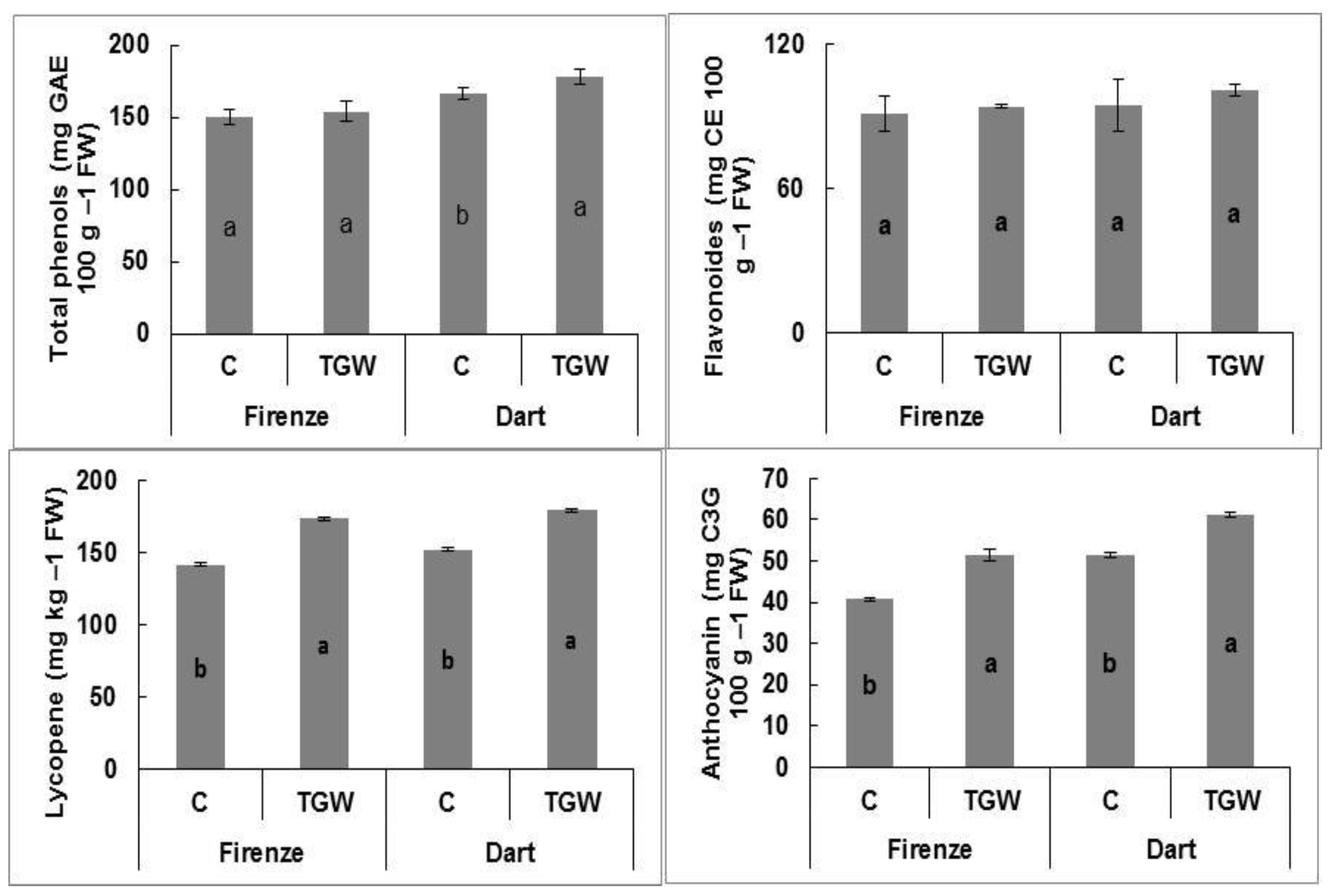 Horticulturae 08 00981 g003