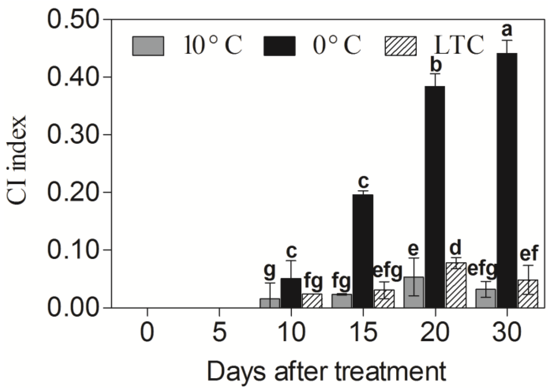 Horticulturae 08 01022 g005