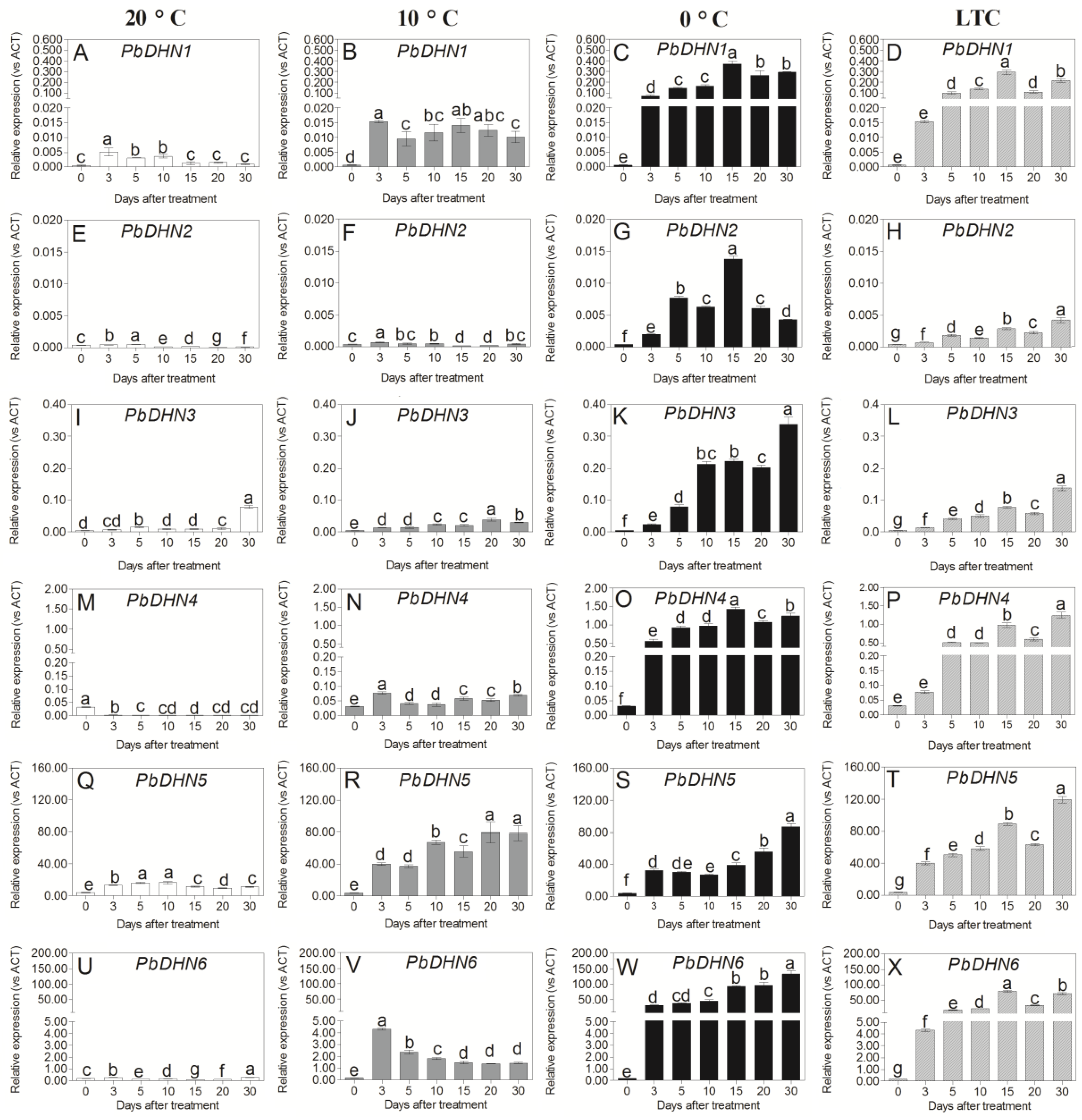 Horticulturae 08 01022 g006