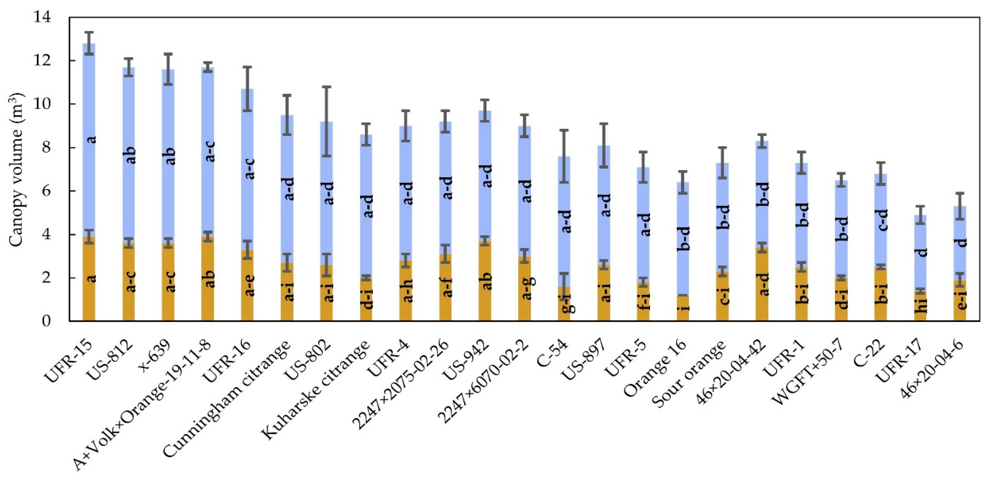 Horticulturae 08 01027 g003