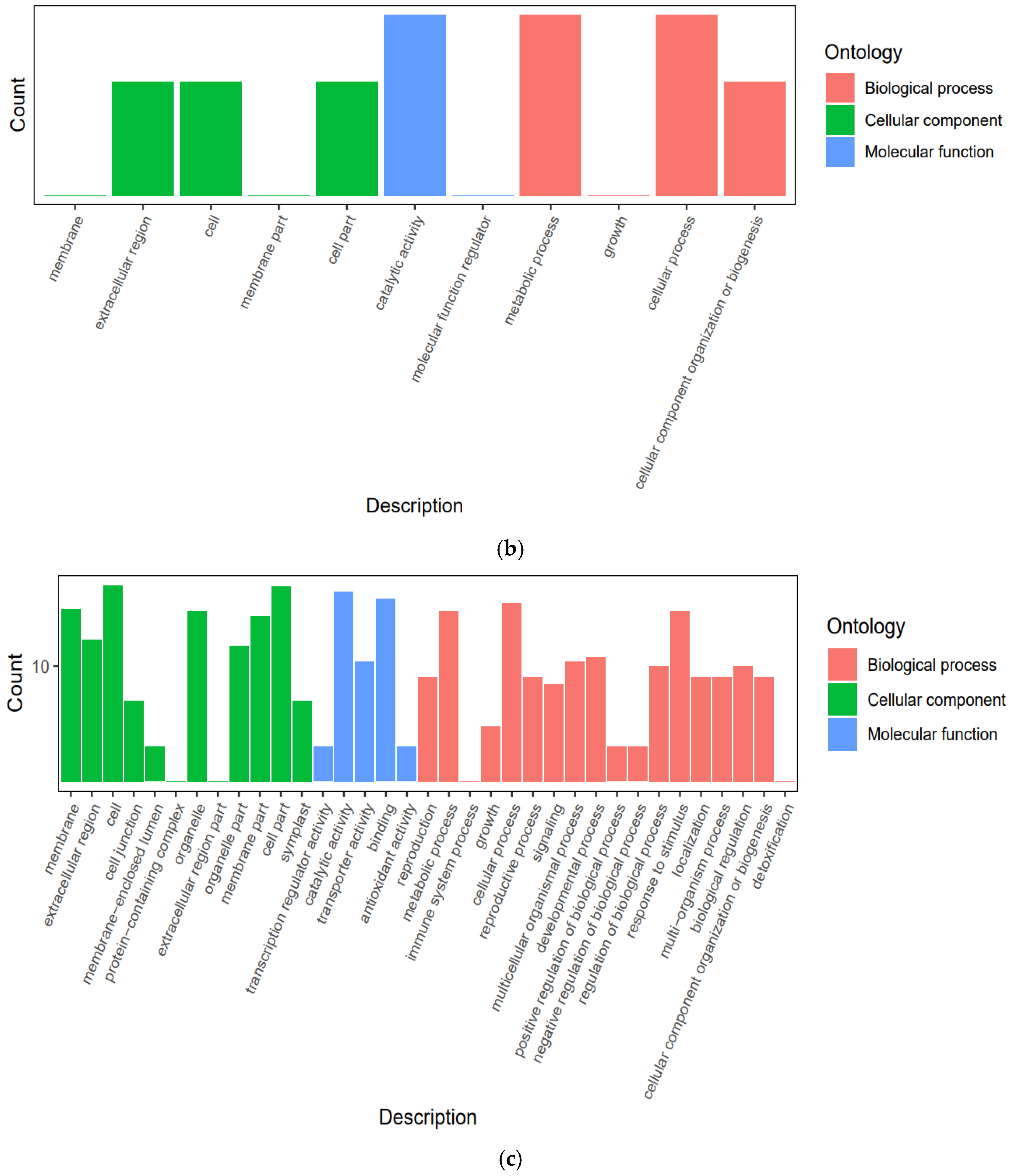 Horticulturae 08 01044 g004b
