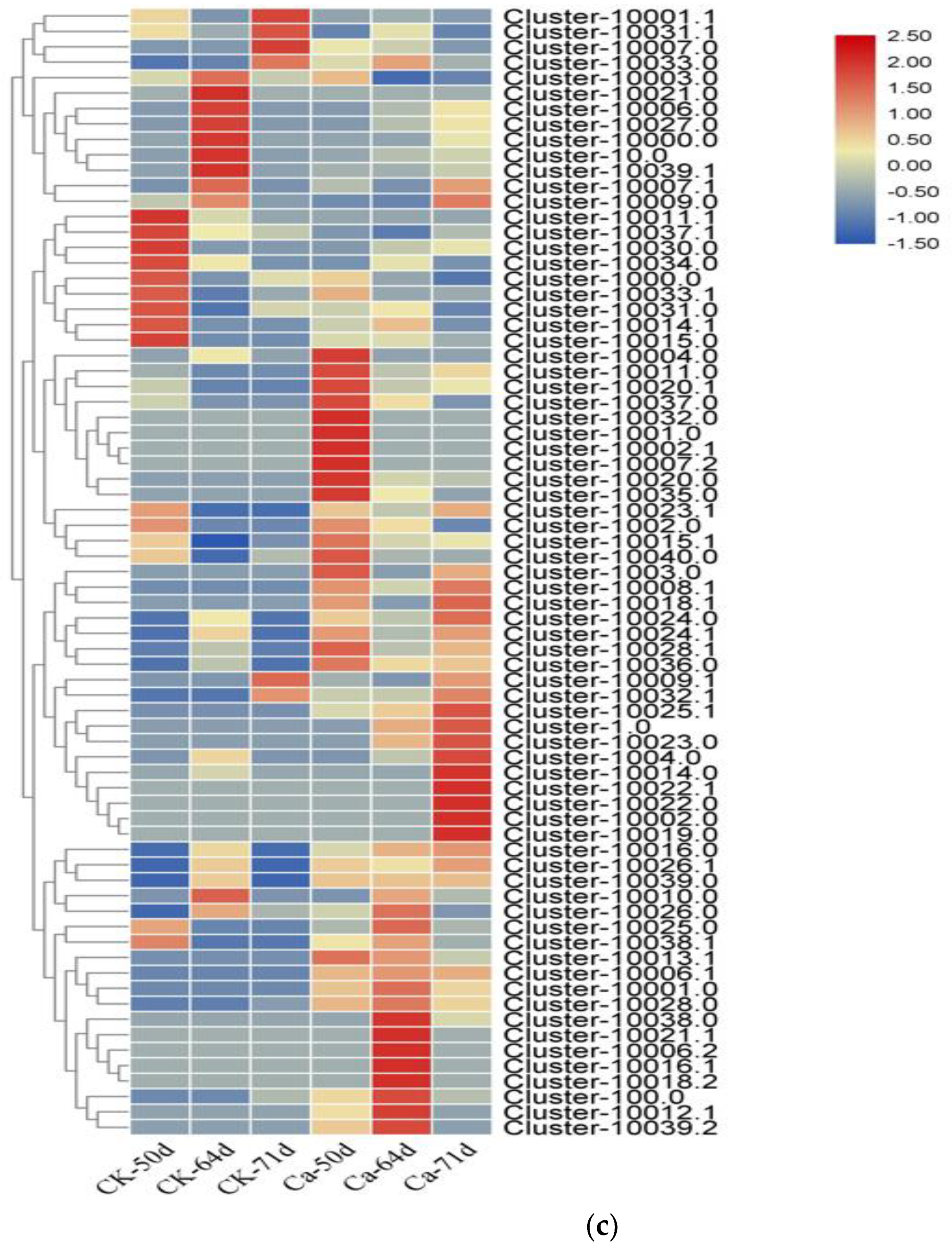 Horticulturae 08 01044 g007c