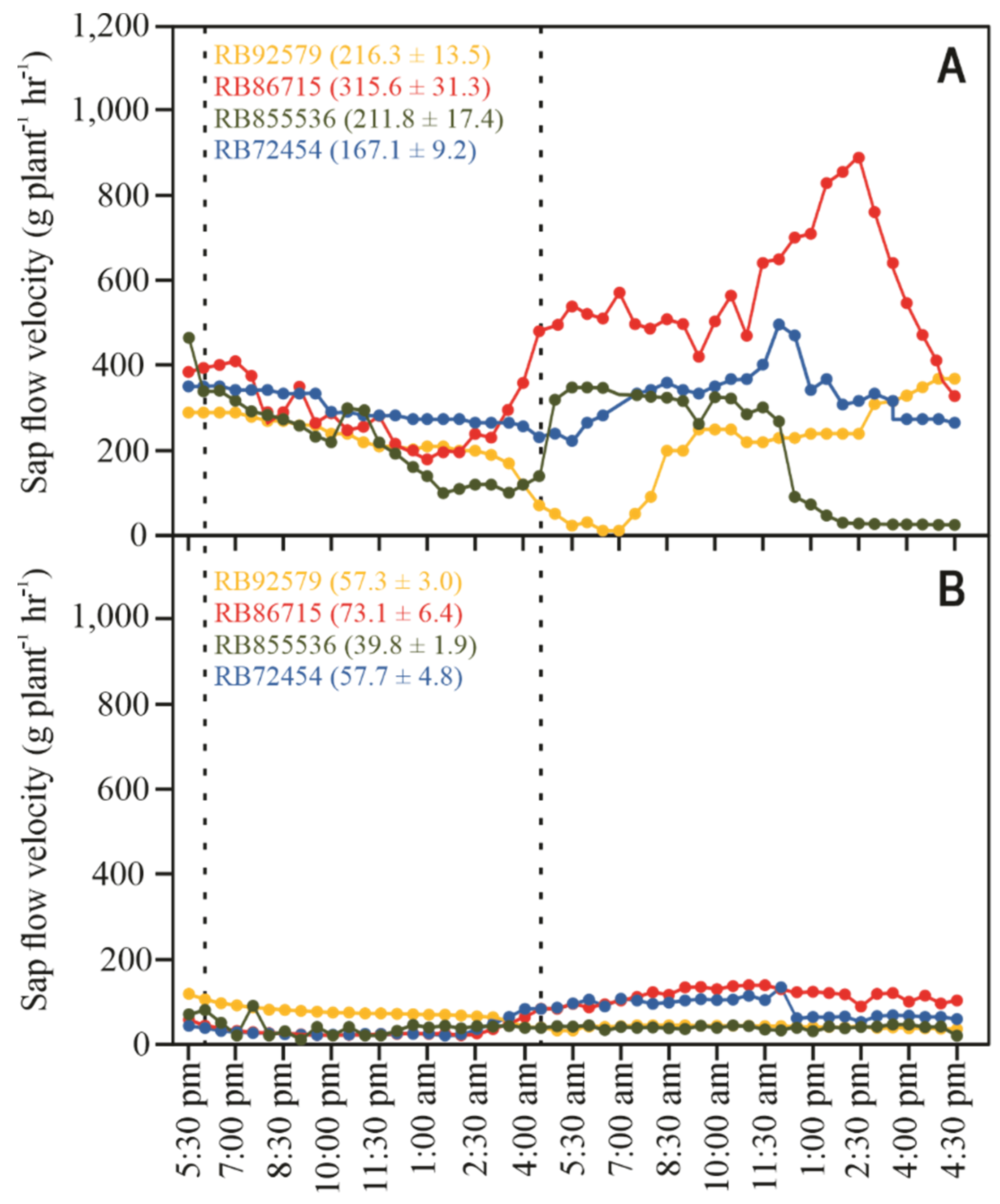 Horticulturae 08 01069 g005