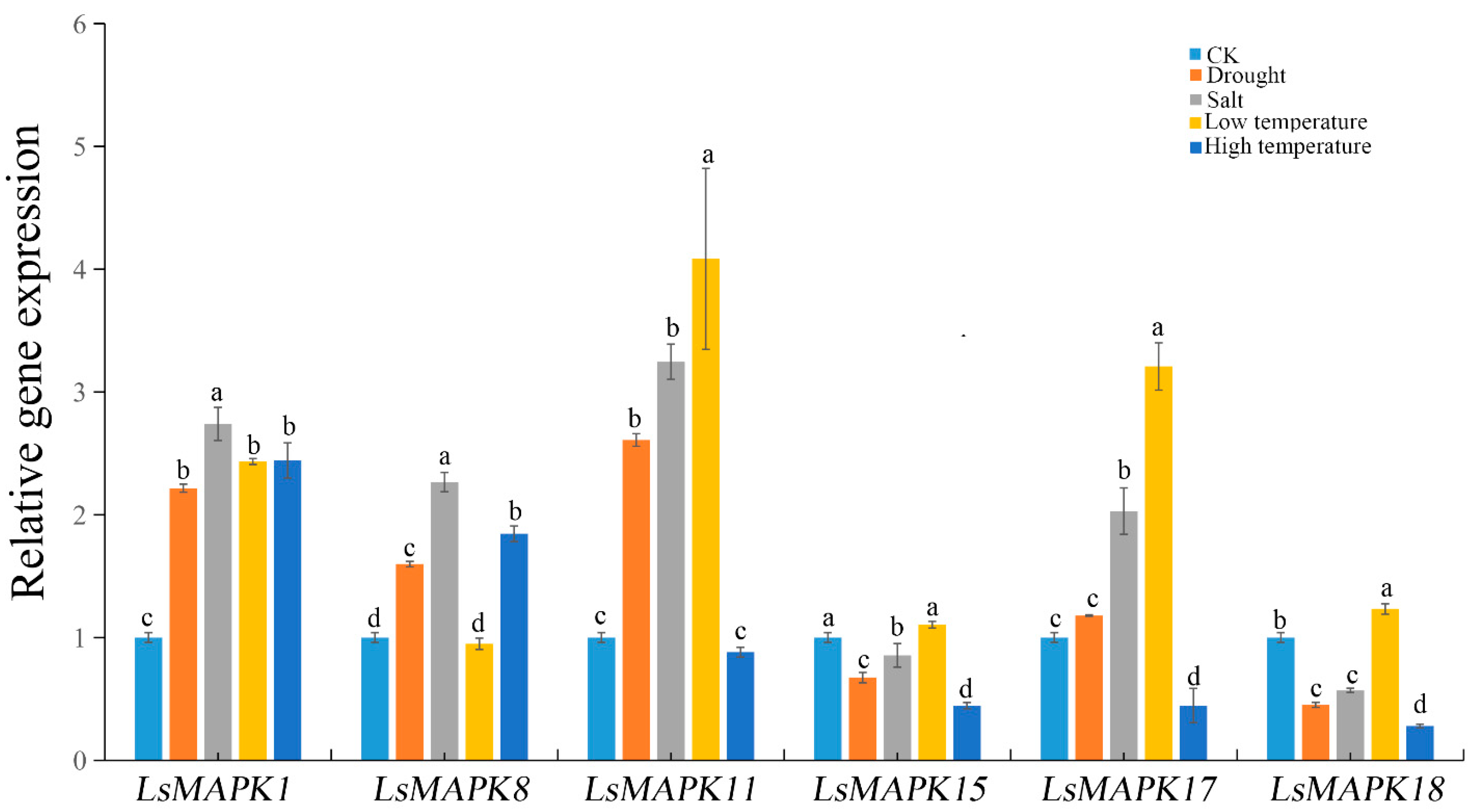 Horticulturae 08 01087 g010