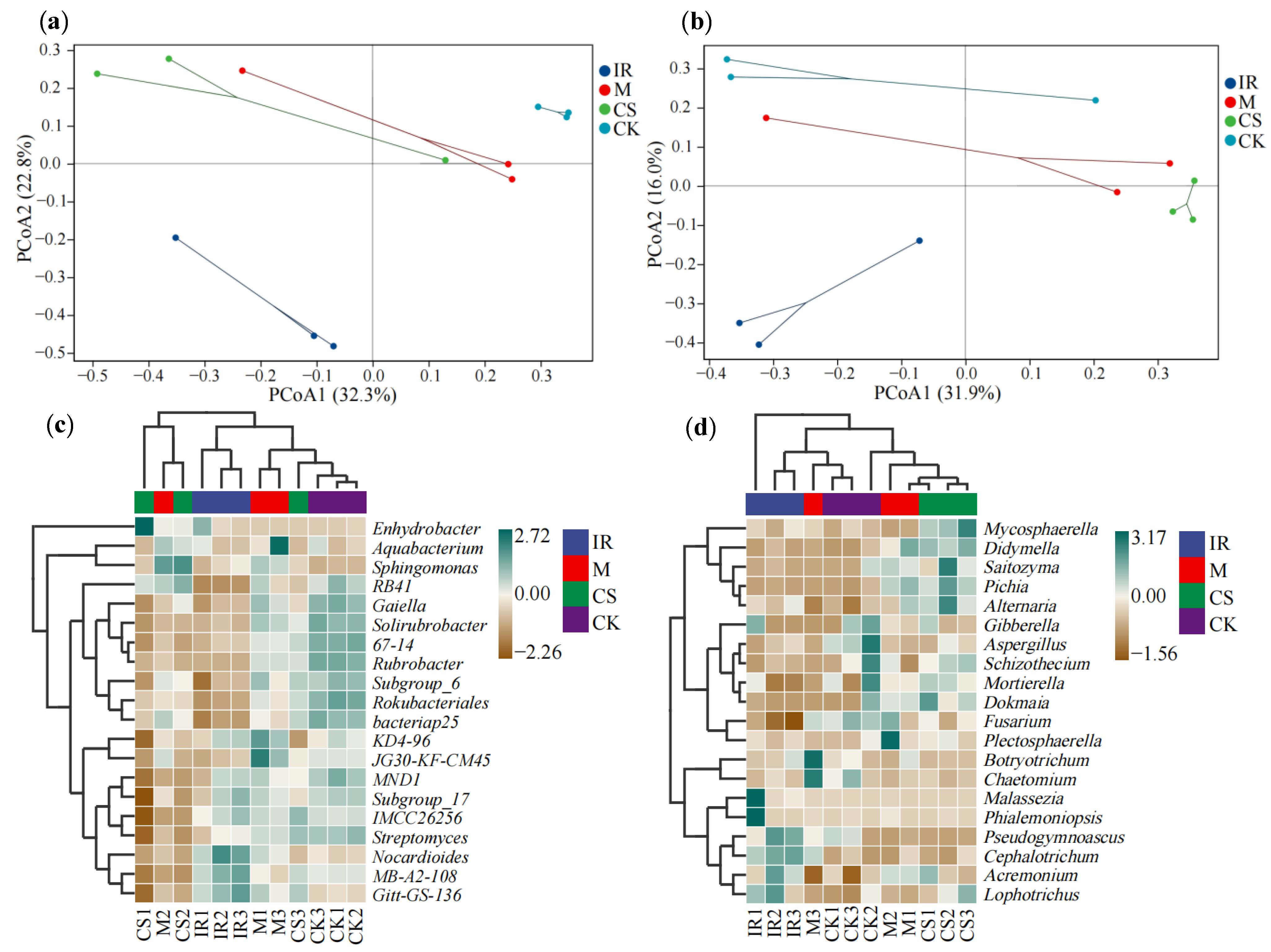 Horticulturae 08 01097 g005