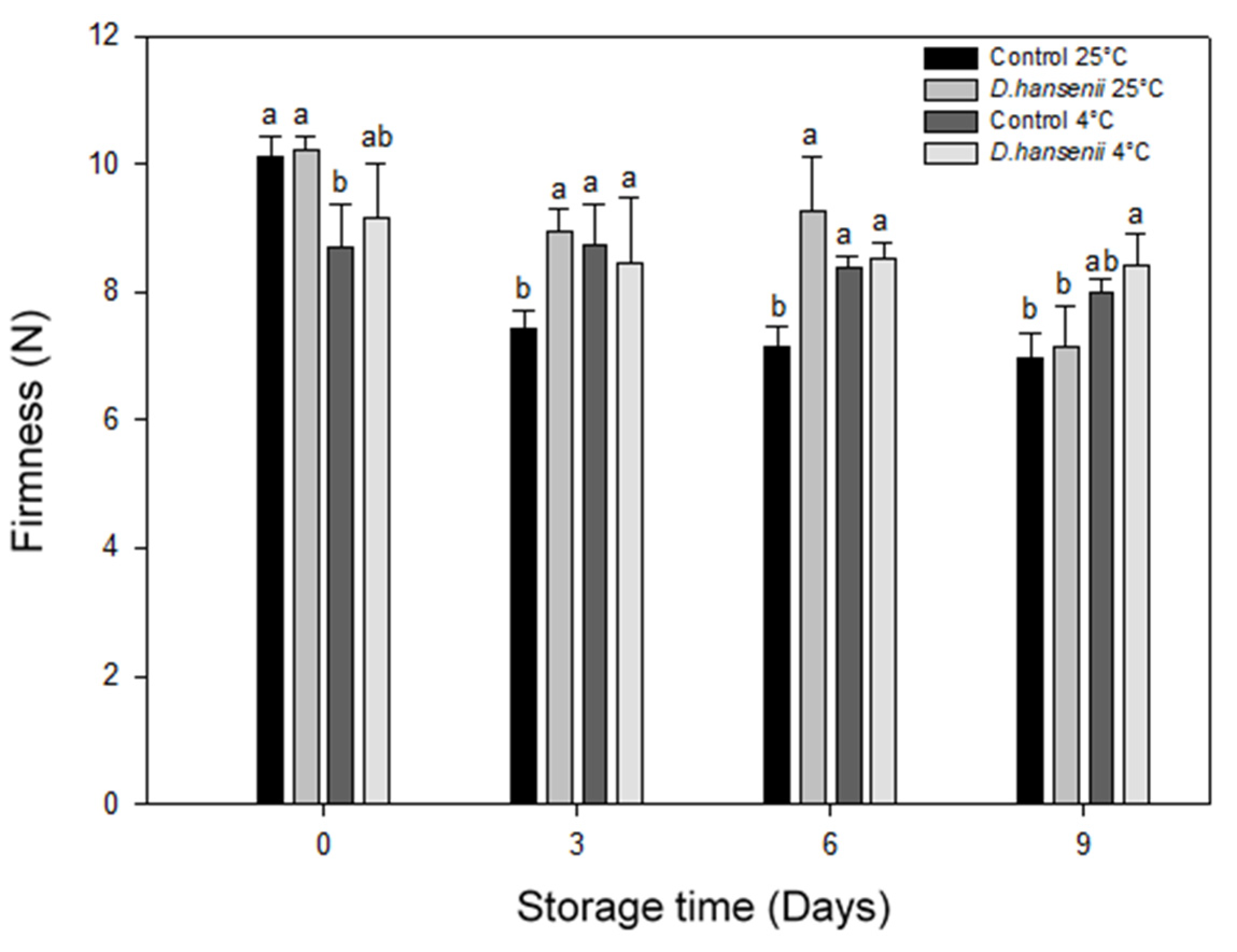 Horticulturae 08 01125 g006