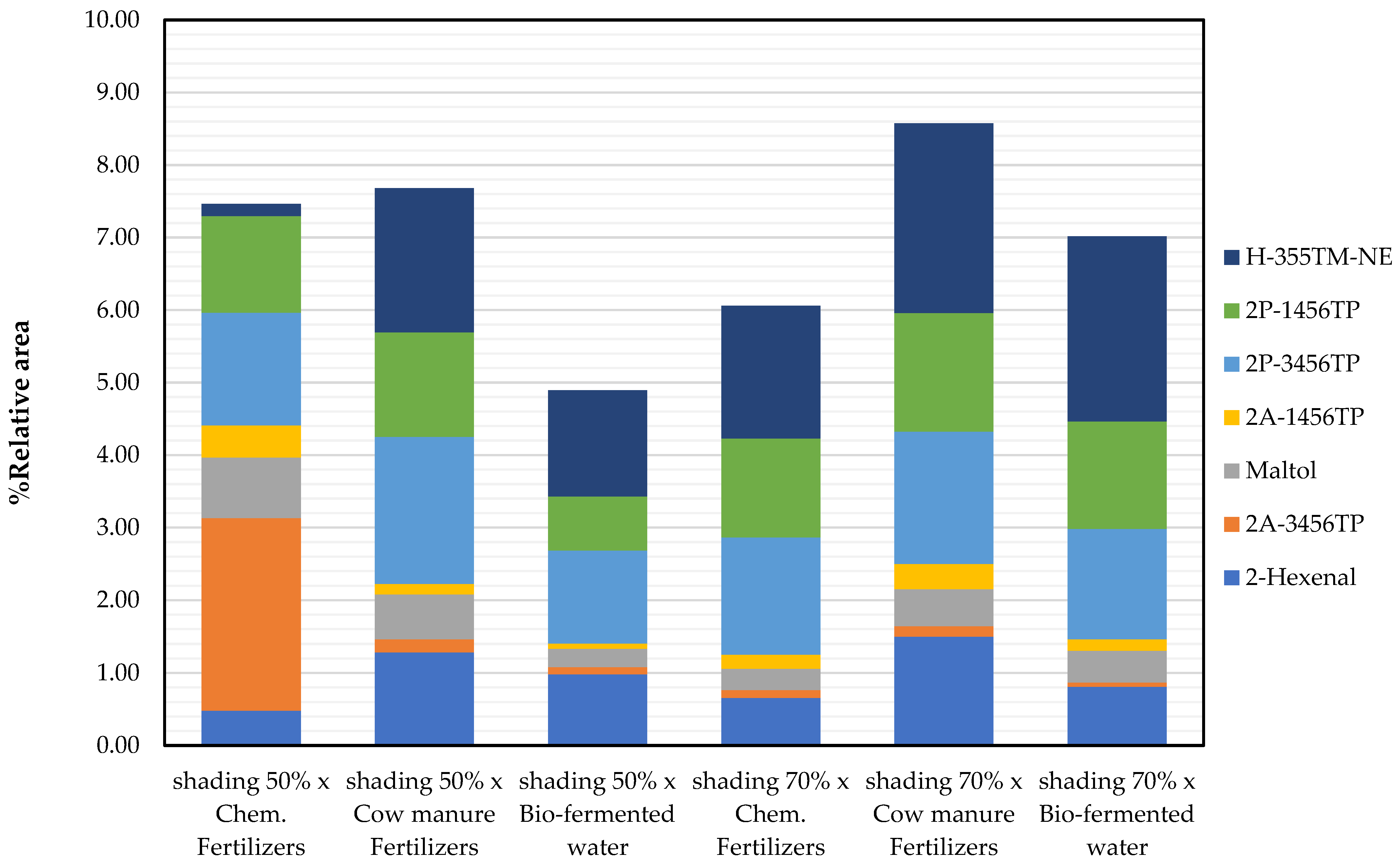 Horticulturae 08 01130 g005