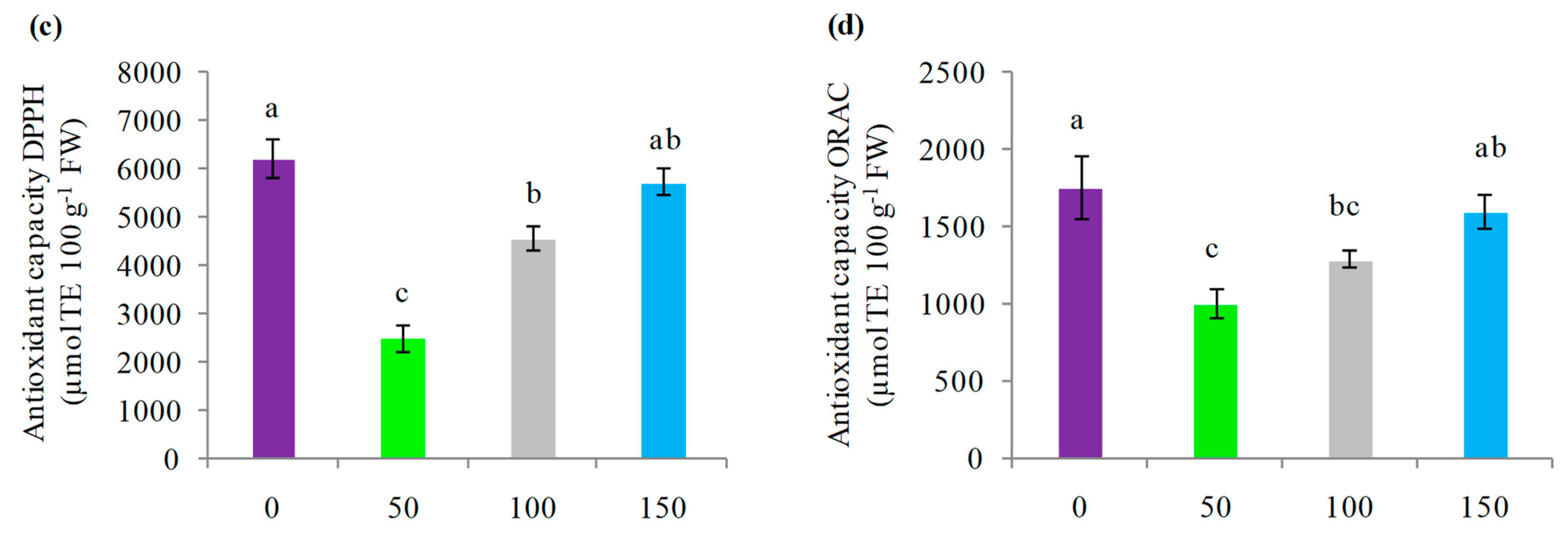 Horticulturae 08 01138 g006b