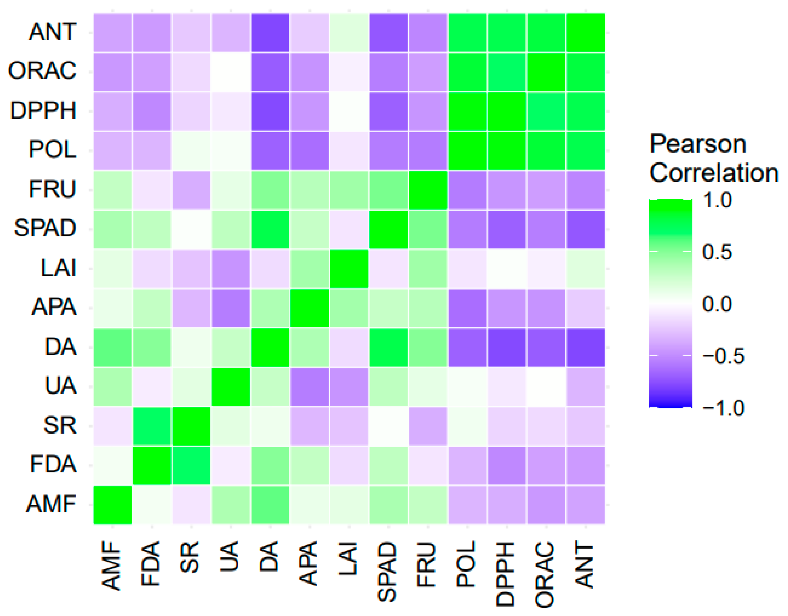 Horticulturae 08 01138 g007