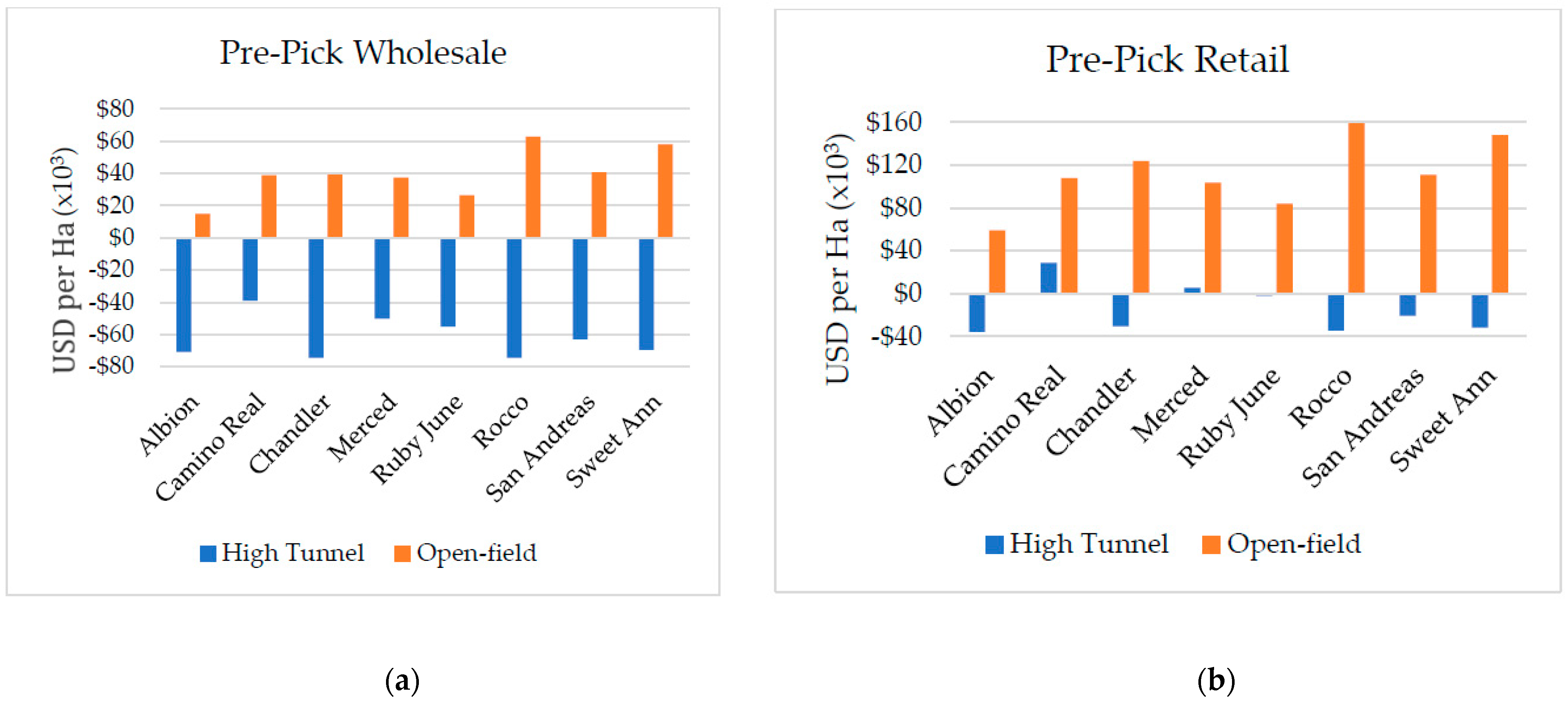 Horticulturae 08 01139 g005a
