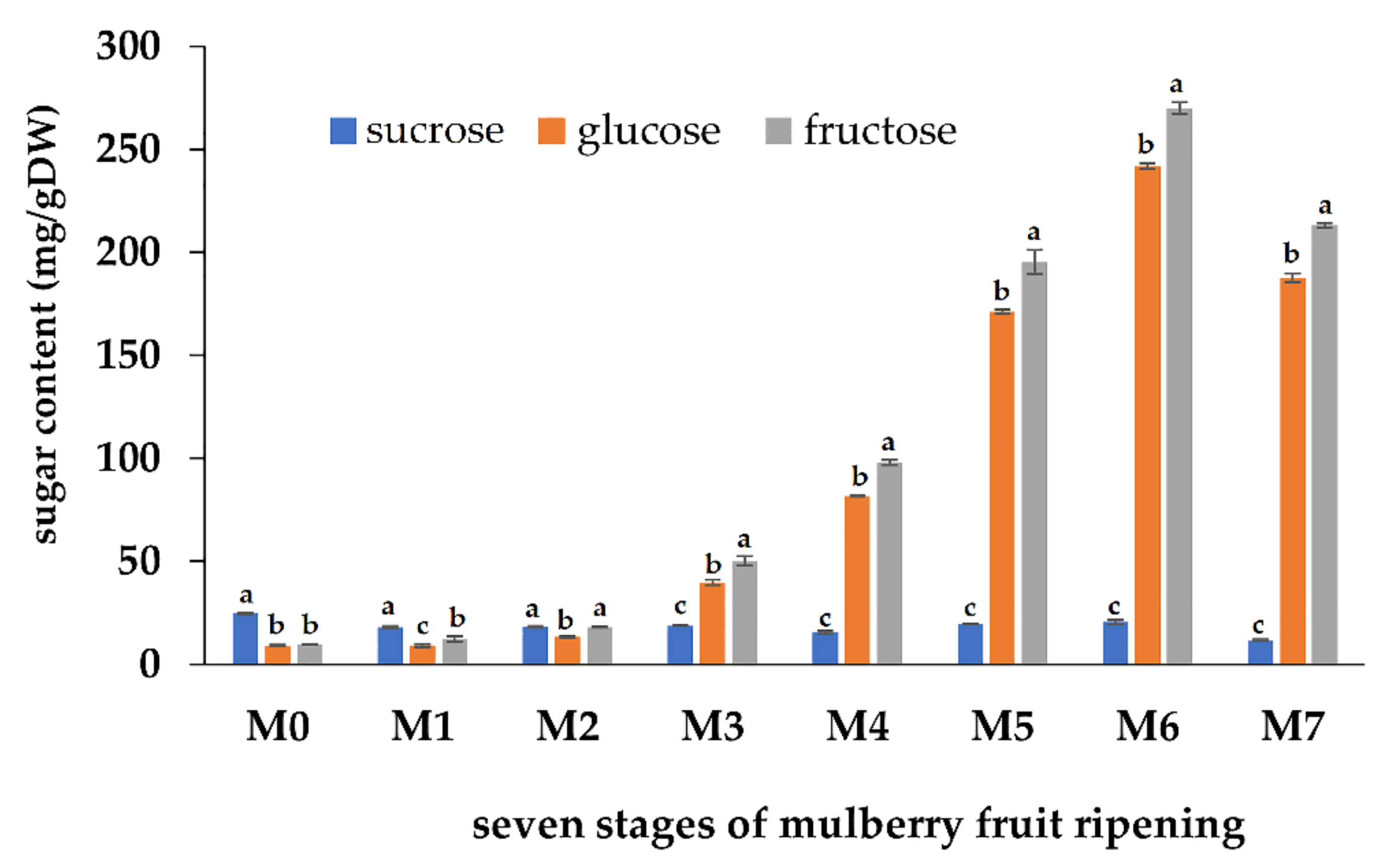 Horticulturae 08 01146 g002