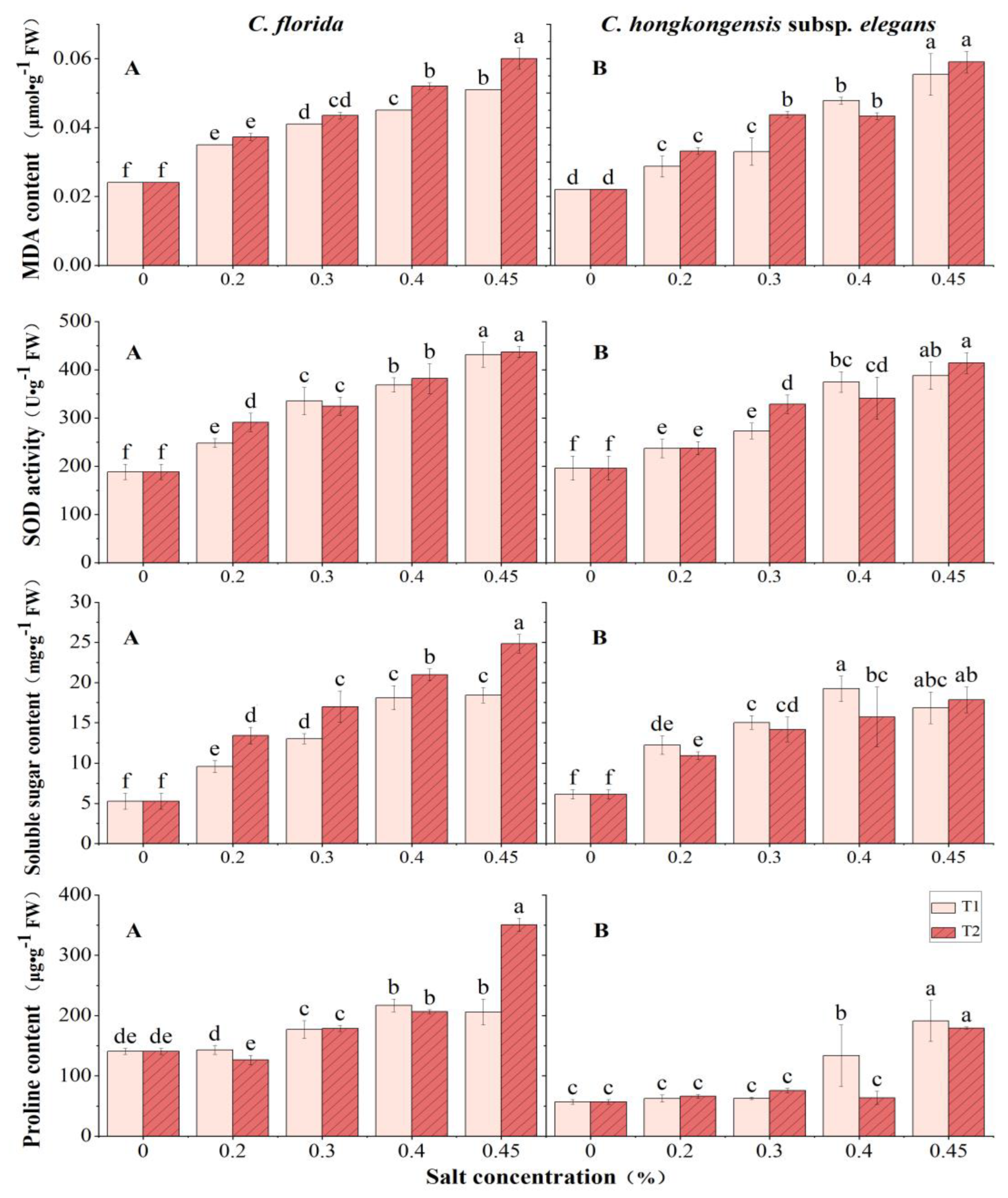 Horticulturae 08 01149 g002