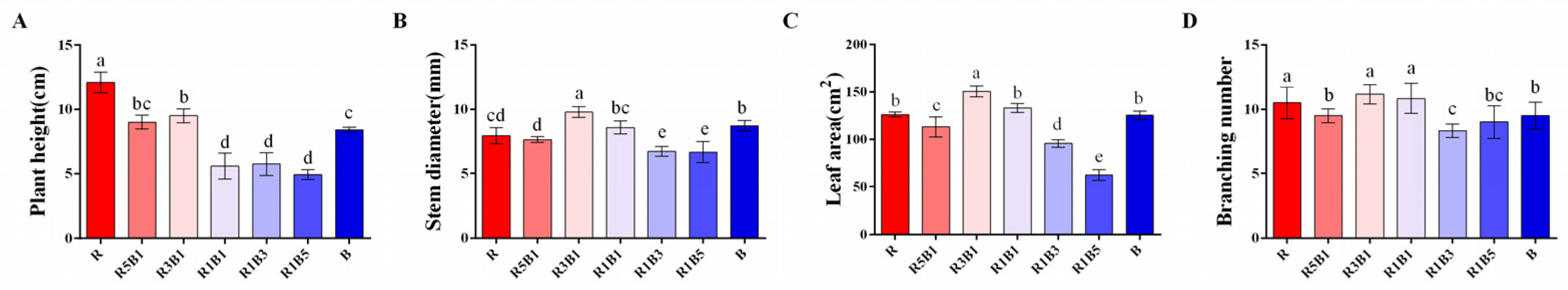 Horticulturae 08 01165 g002