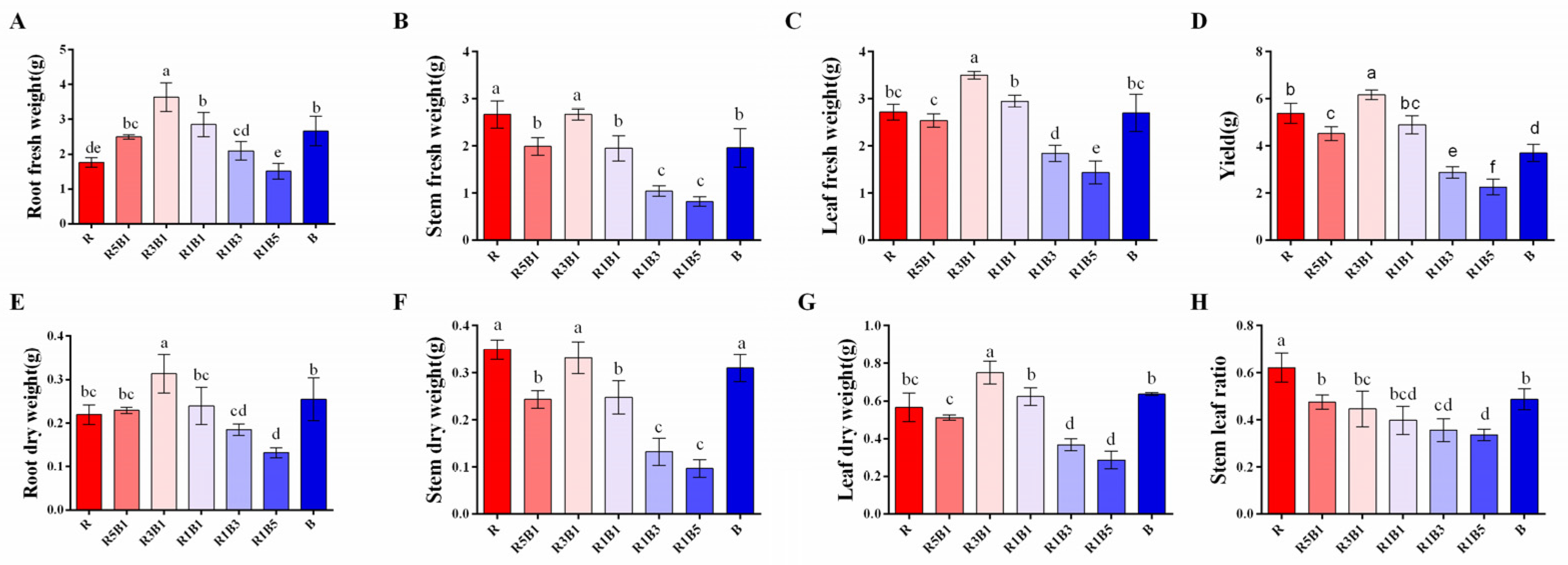Horticulturae 08 01165 g003
