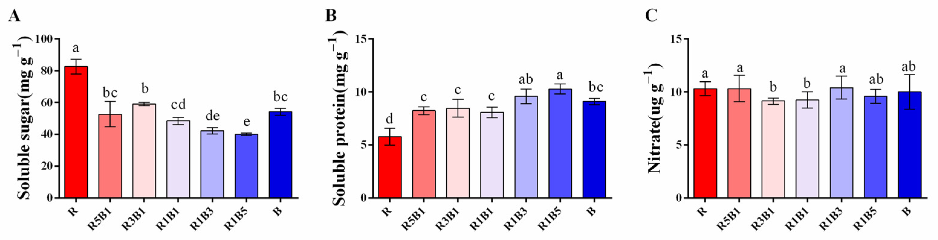 Horticulturae 08 01165 g009