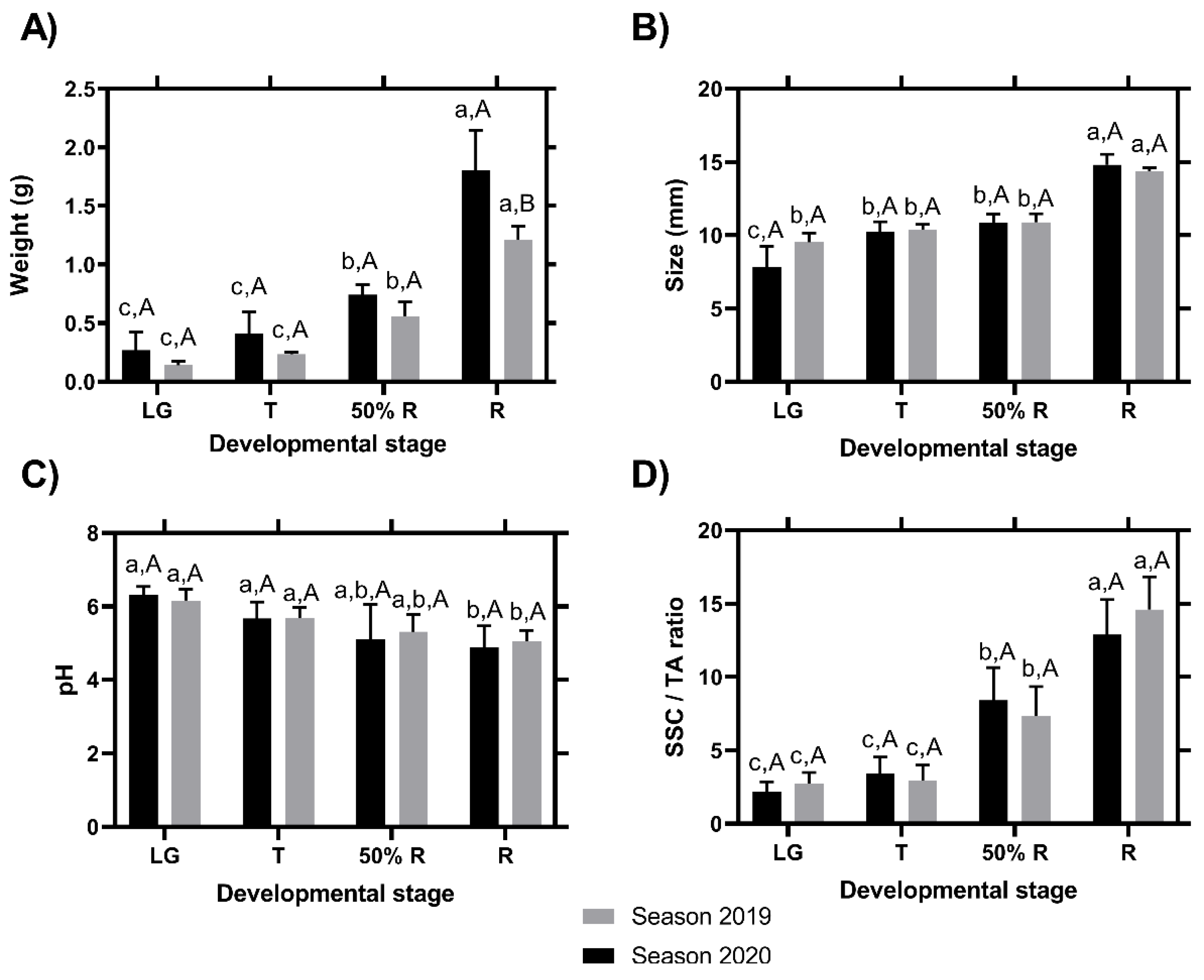 Horticulturae 09 00013 g003