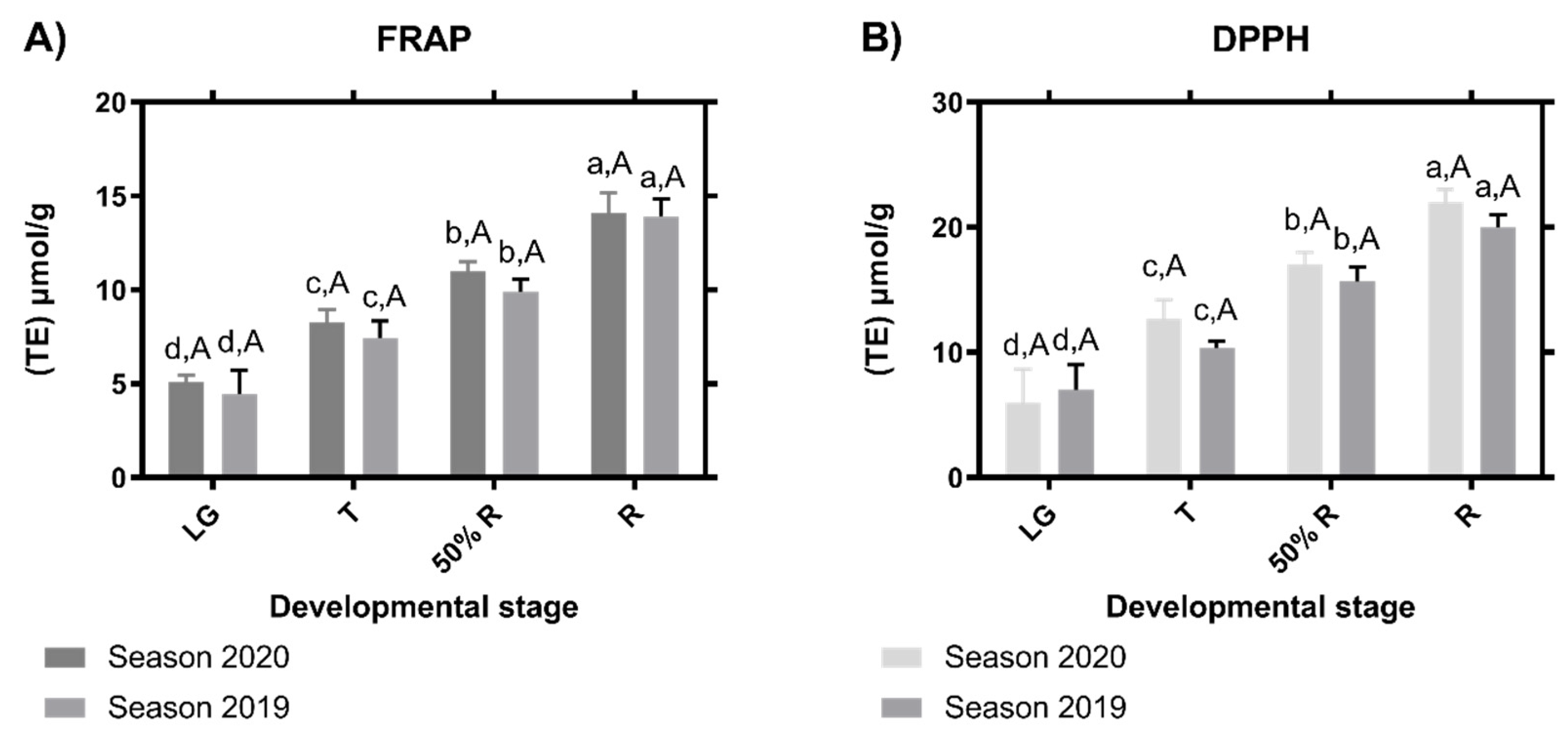 Horticulturae 09 00013 g005