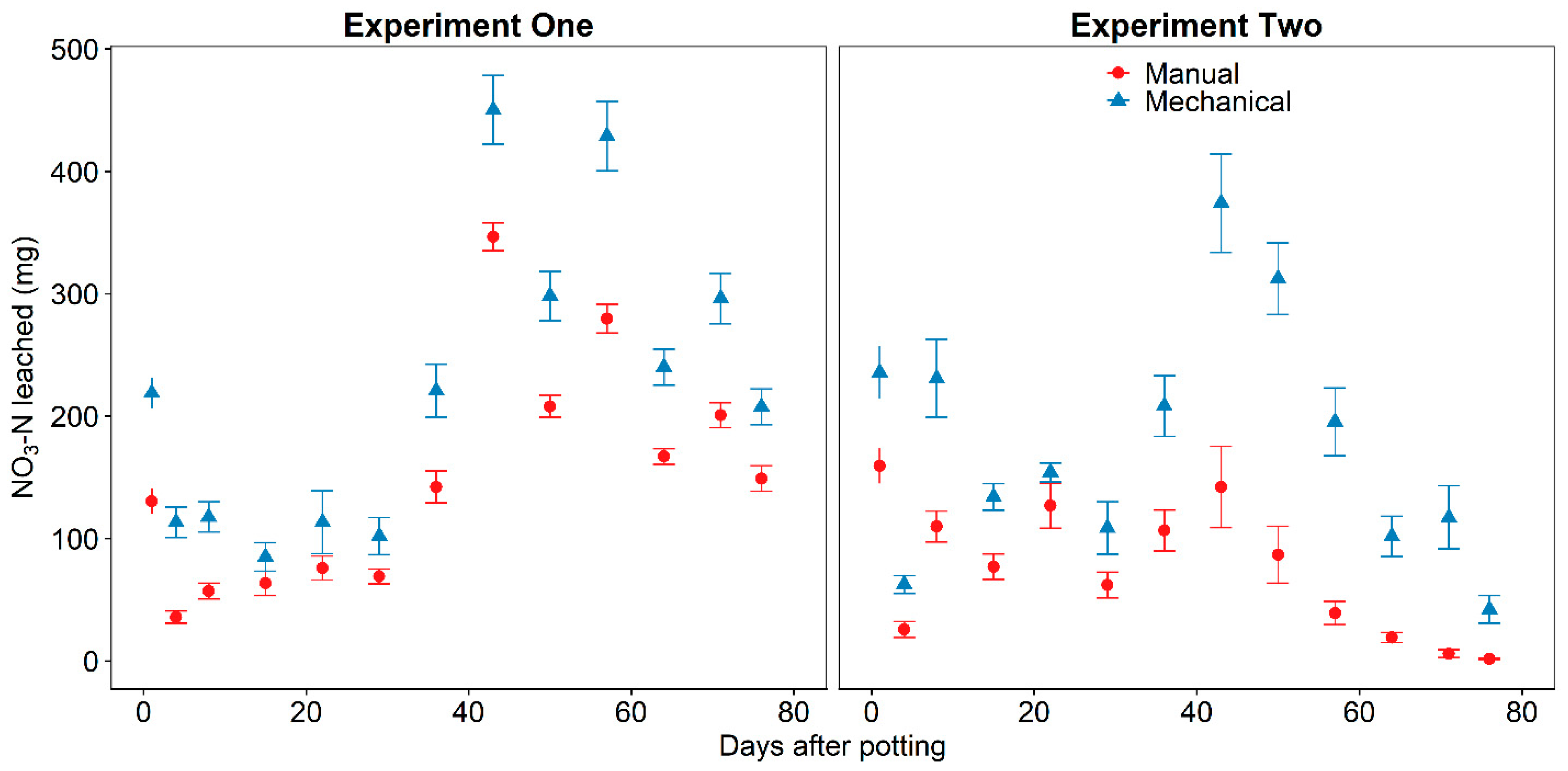 Horticulturae 09 00042 g006