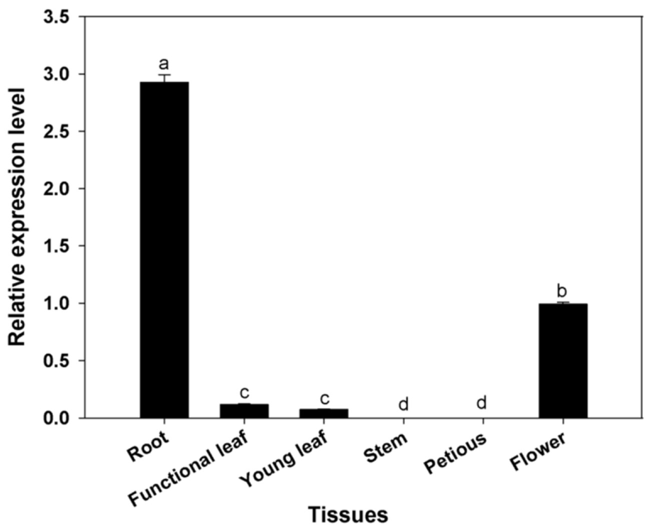 Horticulturae 09 00043 g004 Horticulturae 09 00043 g004
