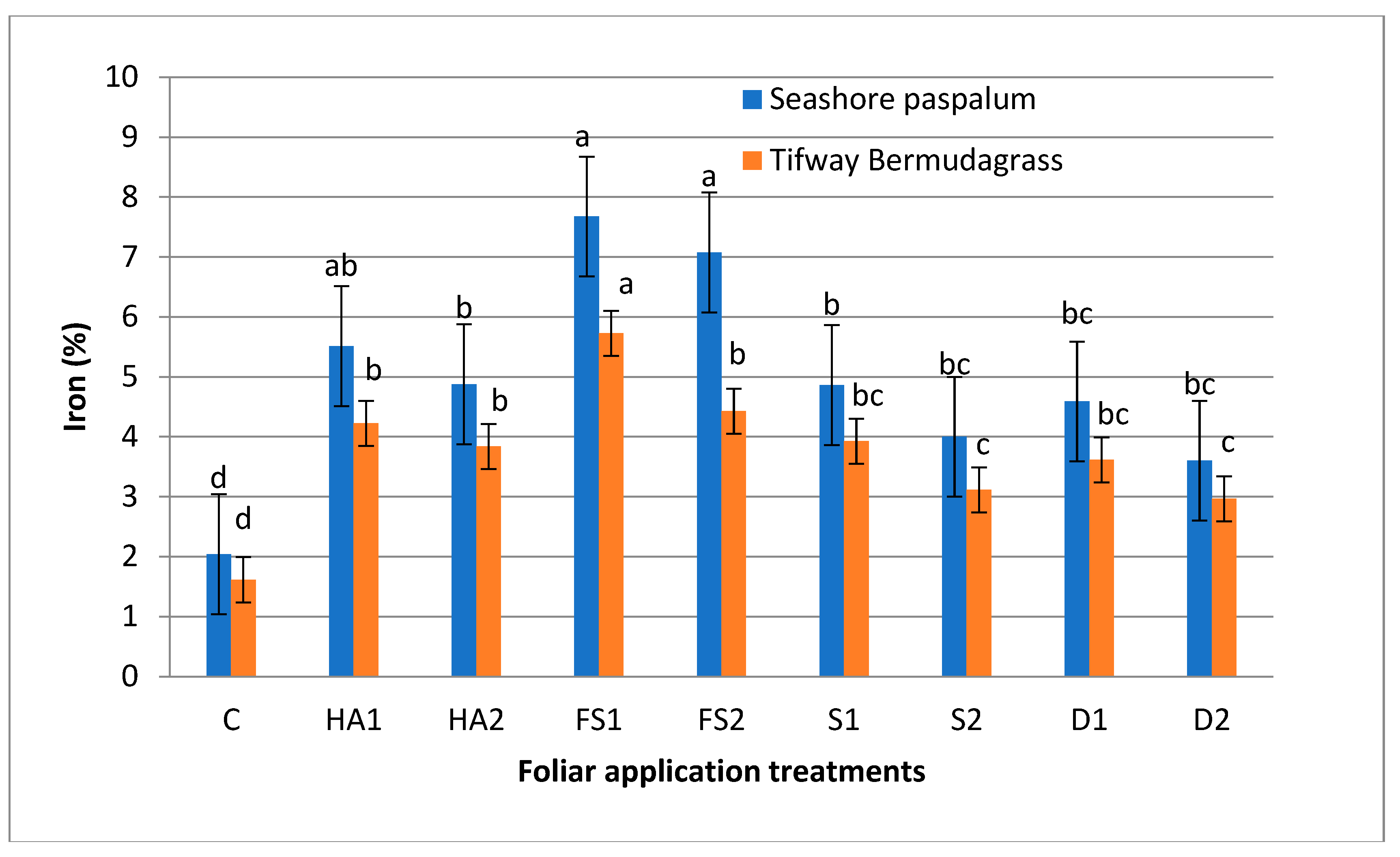 Horticulturae 09 00049 g005b