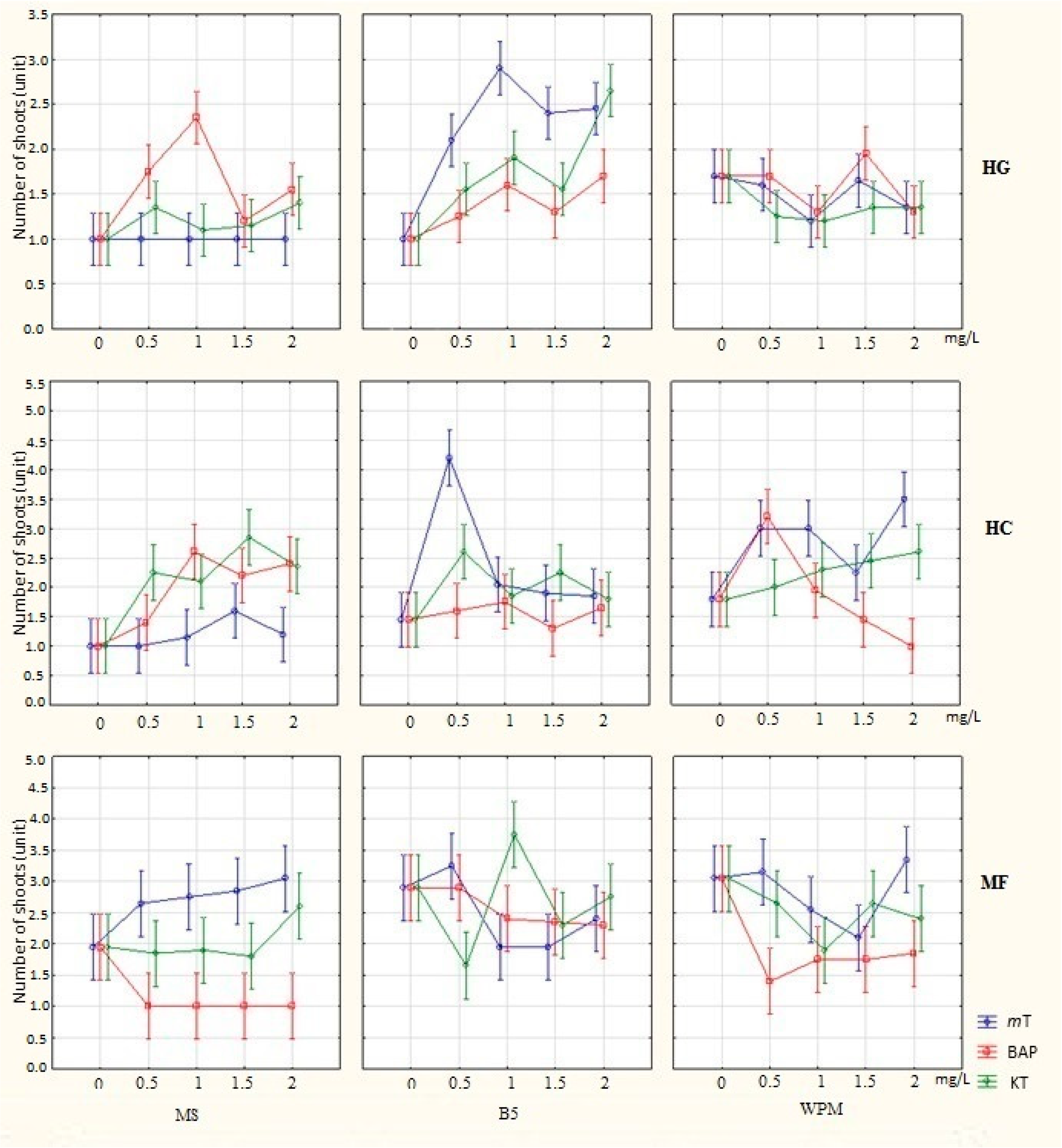 Horticulturae 09 00060 g005
