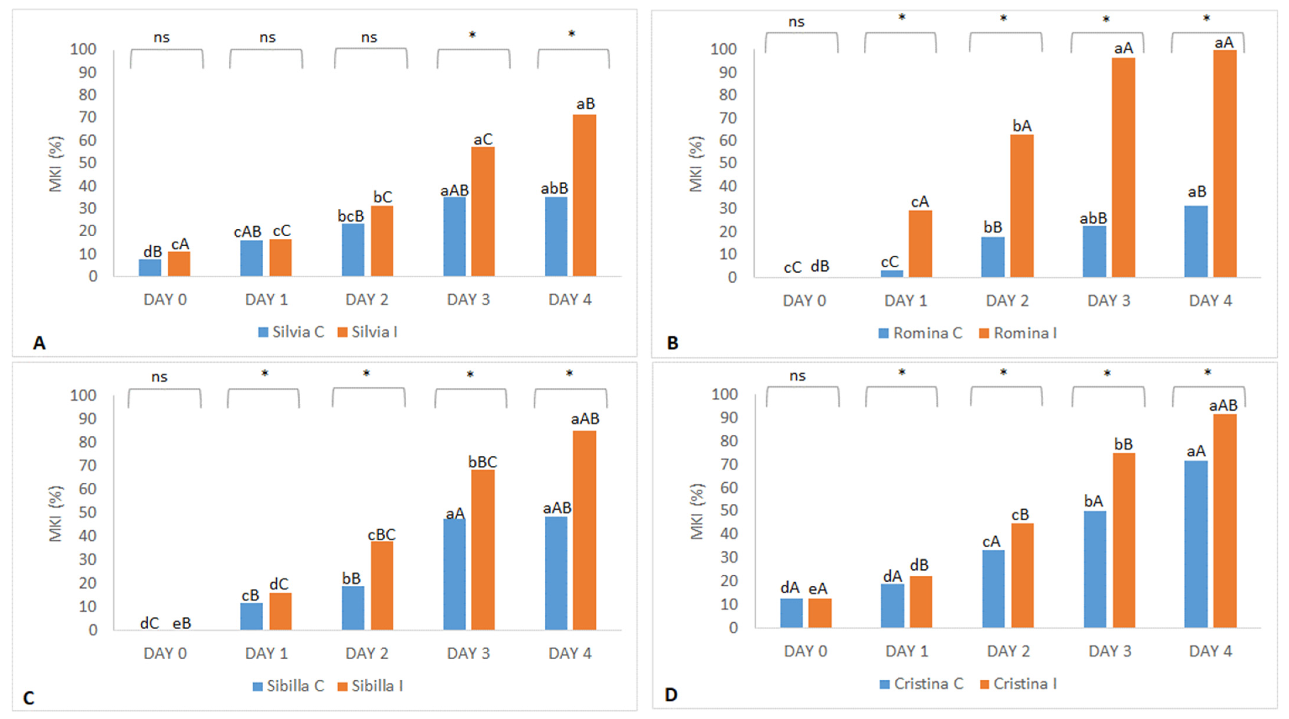 Horticulturae 09 00091 g002 Horticulturae 09 00091 g002