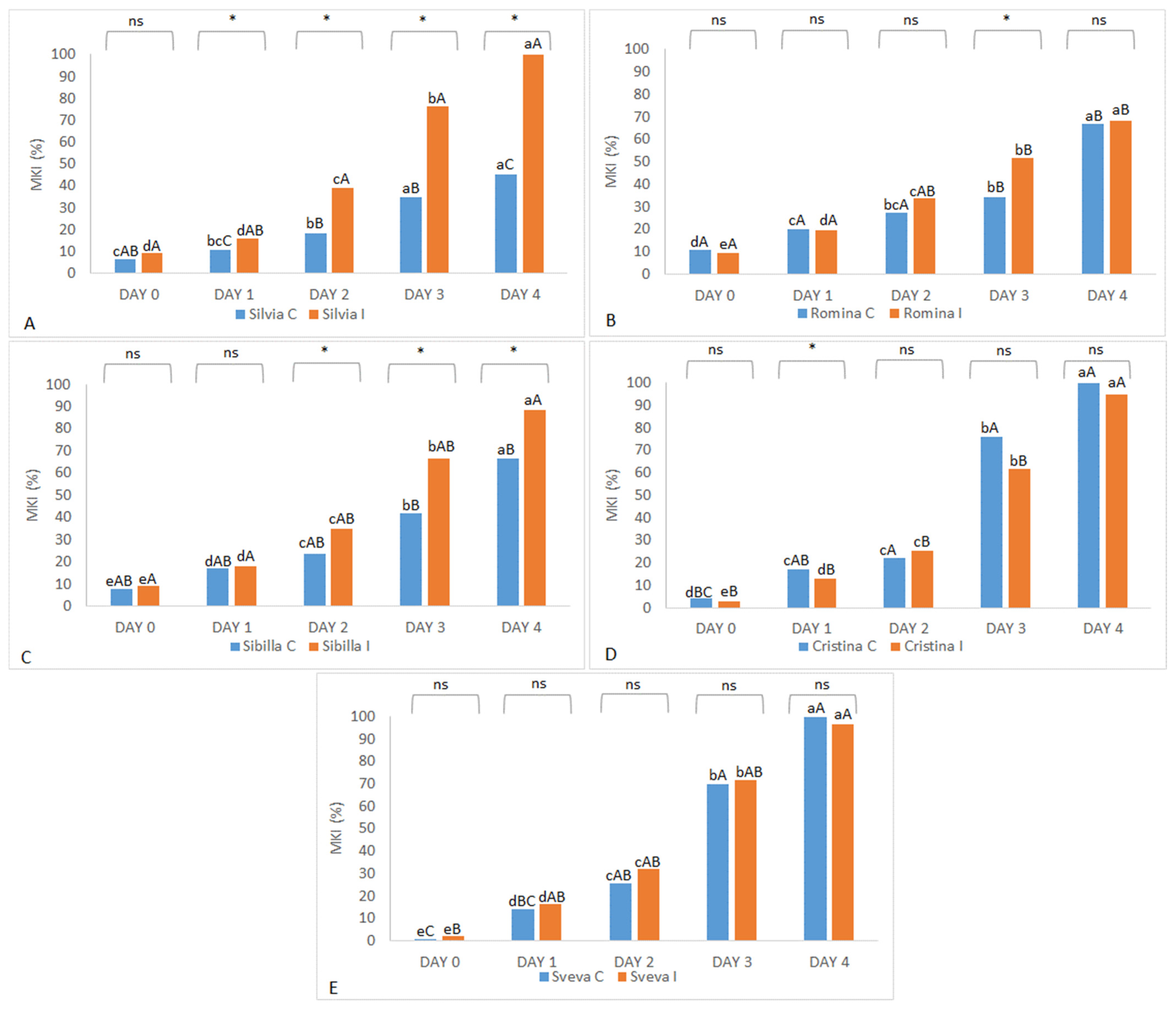 Horticulturae 09 00091 g003 Horticulturae 09 00091 g003