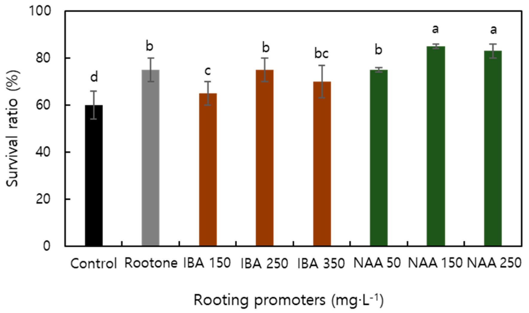 Horticulturae 09 00101 g002 Horticulturae 09 00101 g002