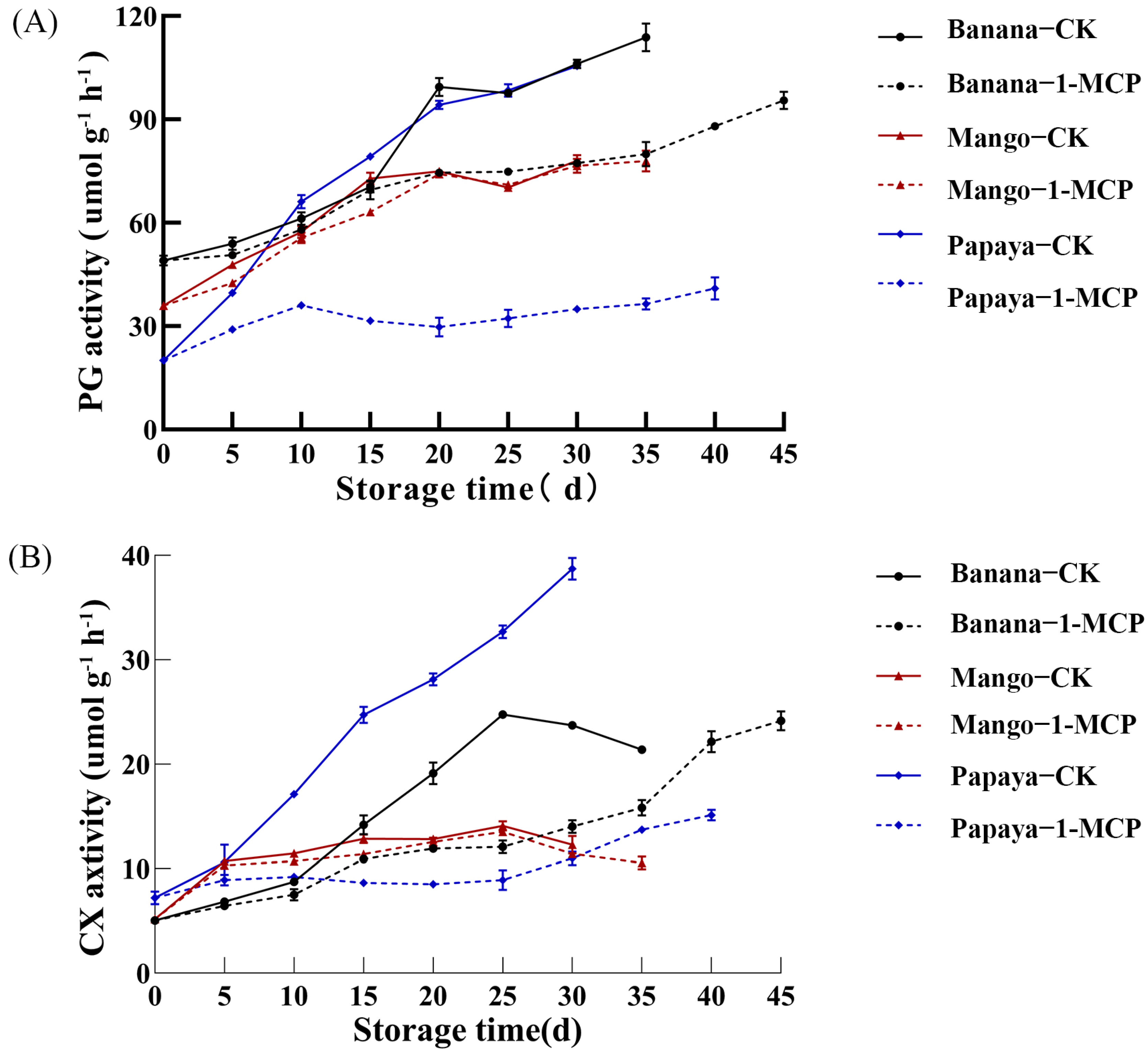 Horticulturae 09 00126 g004