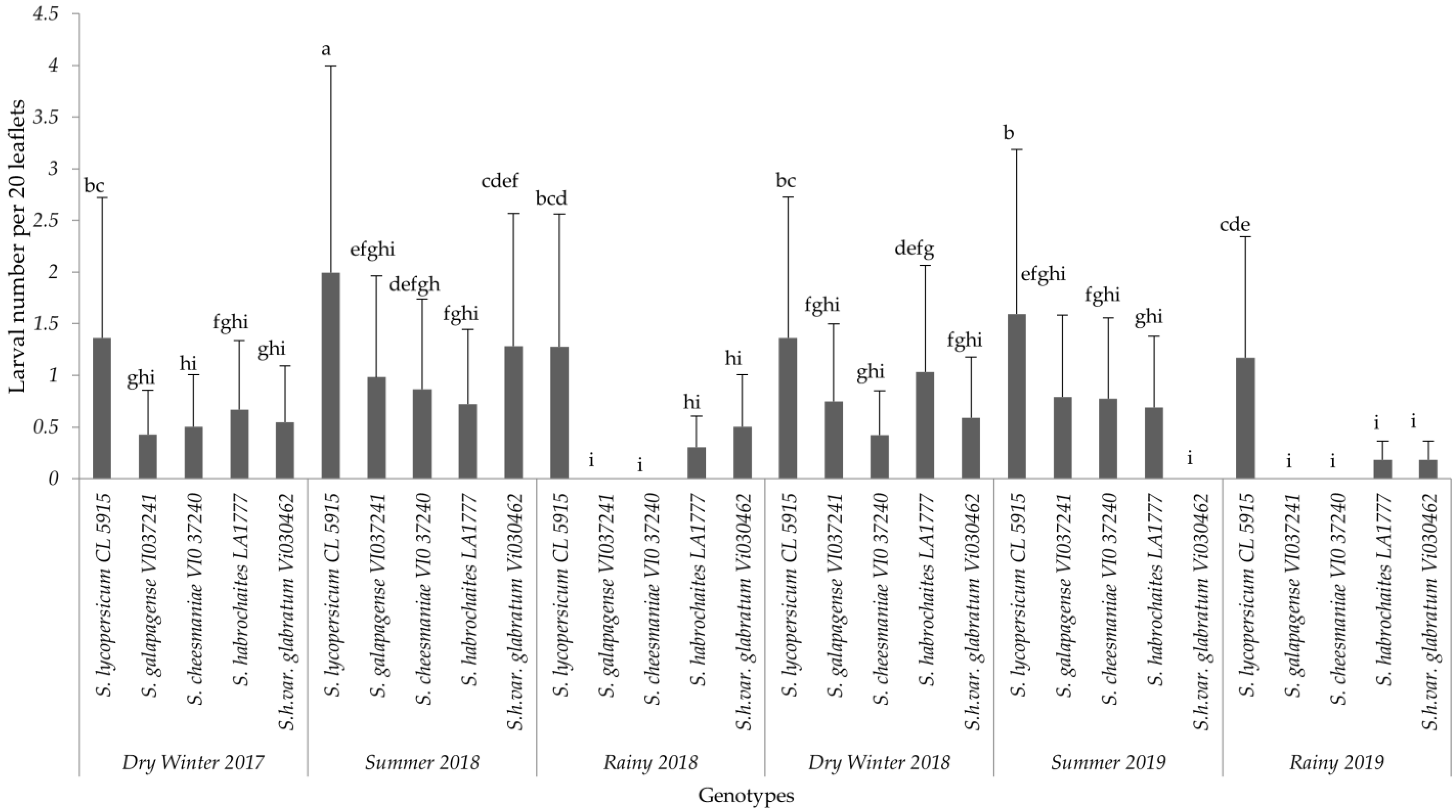 Horticulturae 09 00143 g002 Horticulturae 09 00143 g002