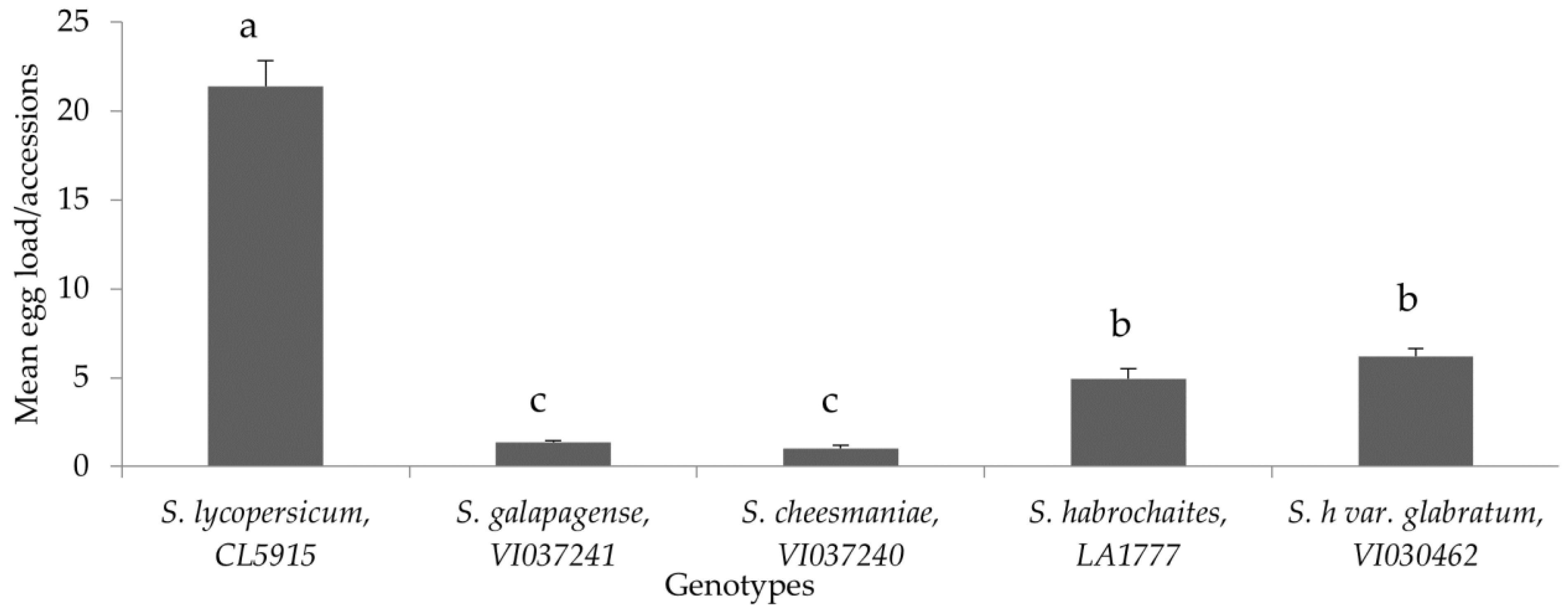 Horticulturae 09 00143 g004 Horticulturae 09 00143 g004