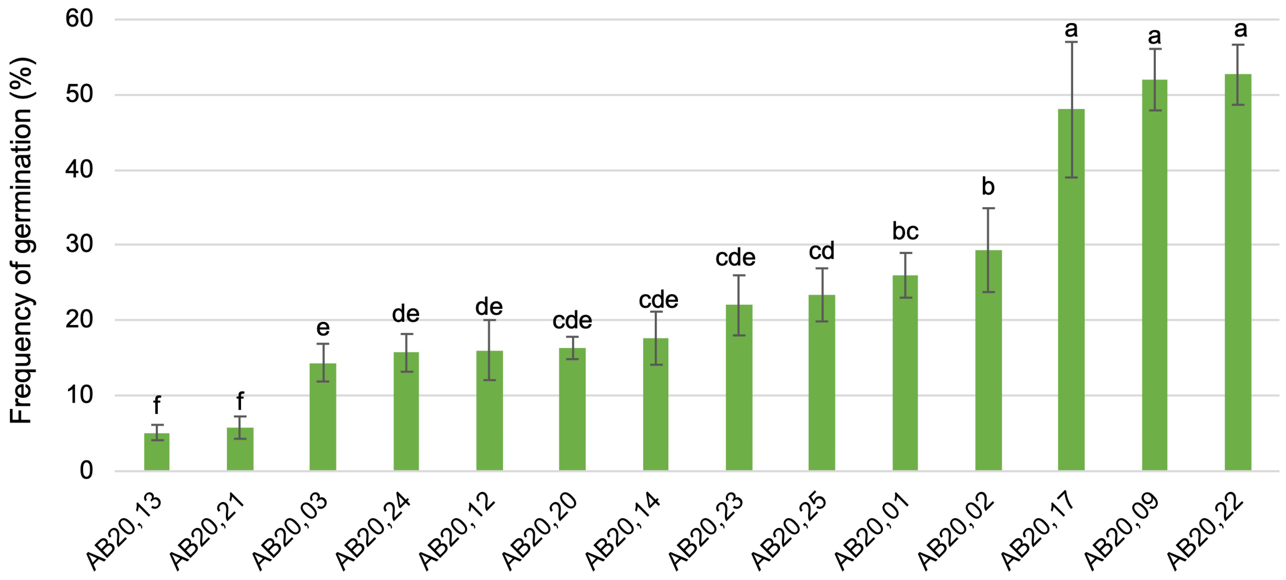 Horticulturae 09 00153 g002