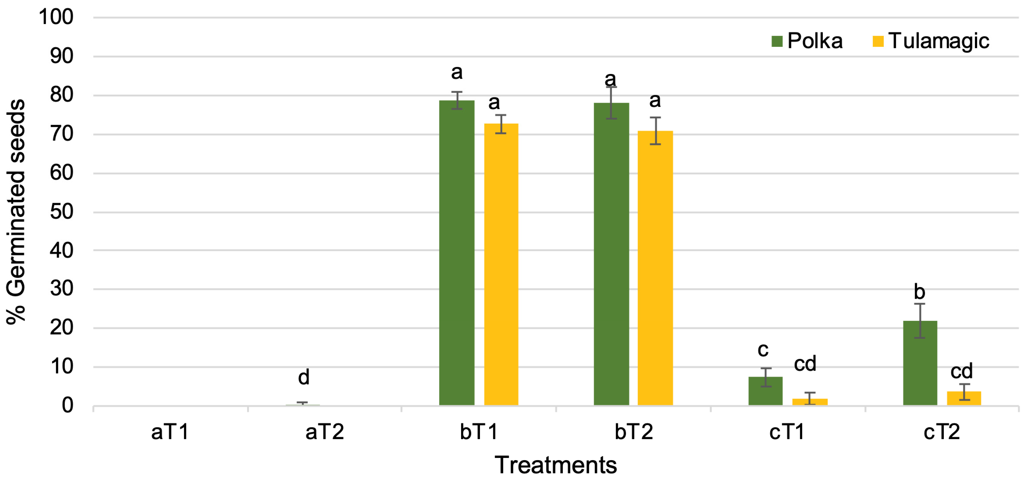 Horticulturae 09 00153 g004