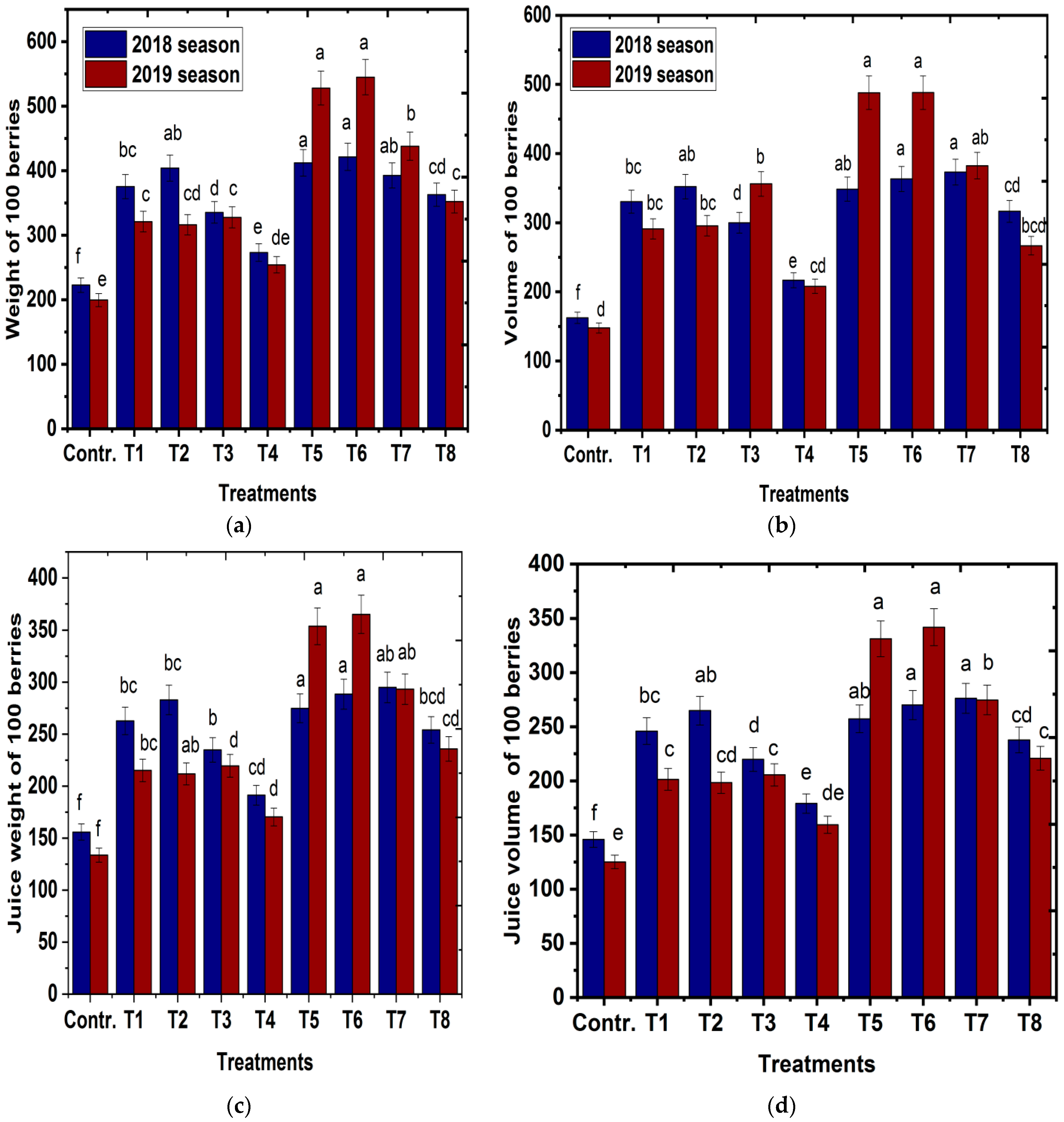Horticulturae 09 00160 g006