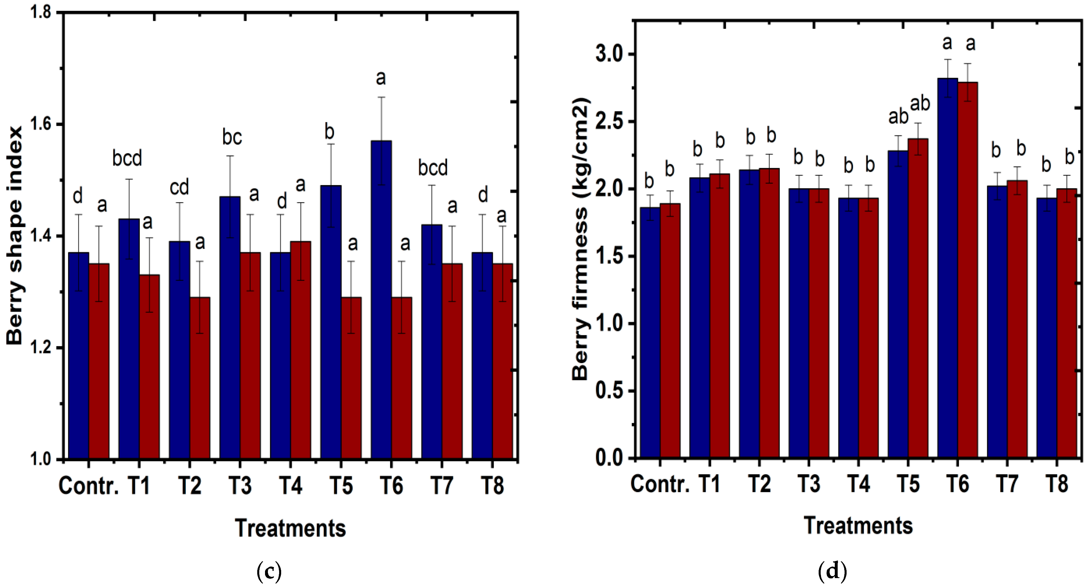 Horticulturae 09 00160 g007b