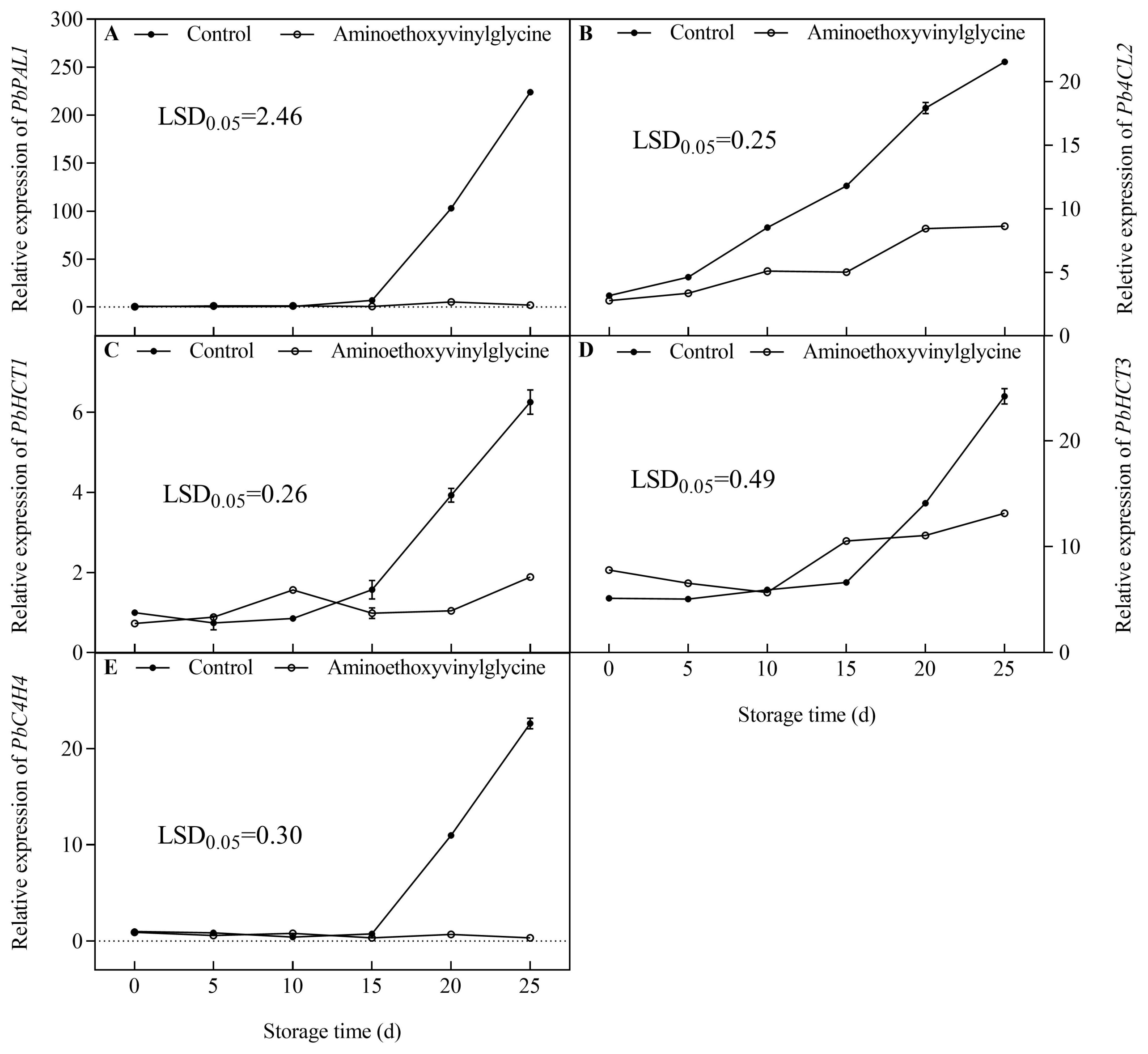 Horticulturae 09 00179 g006