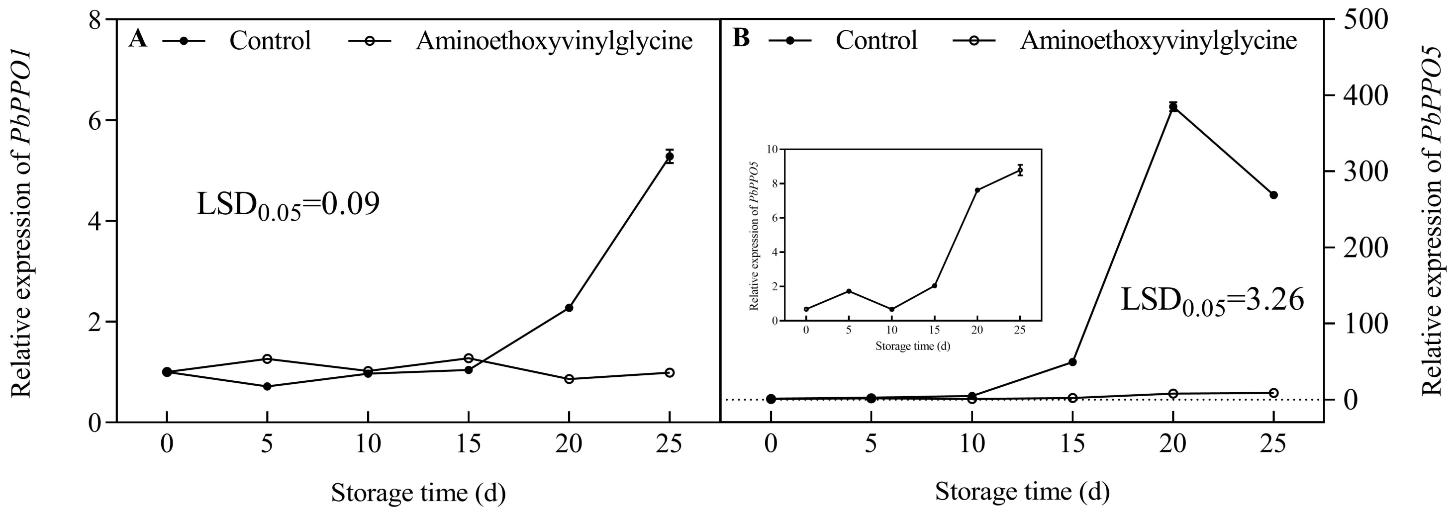Horticulturae 09 00179 g007