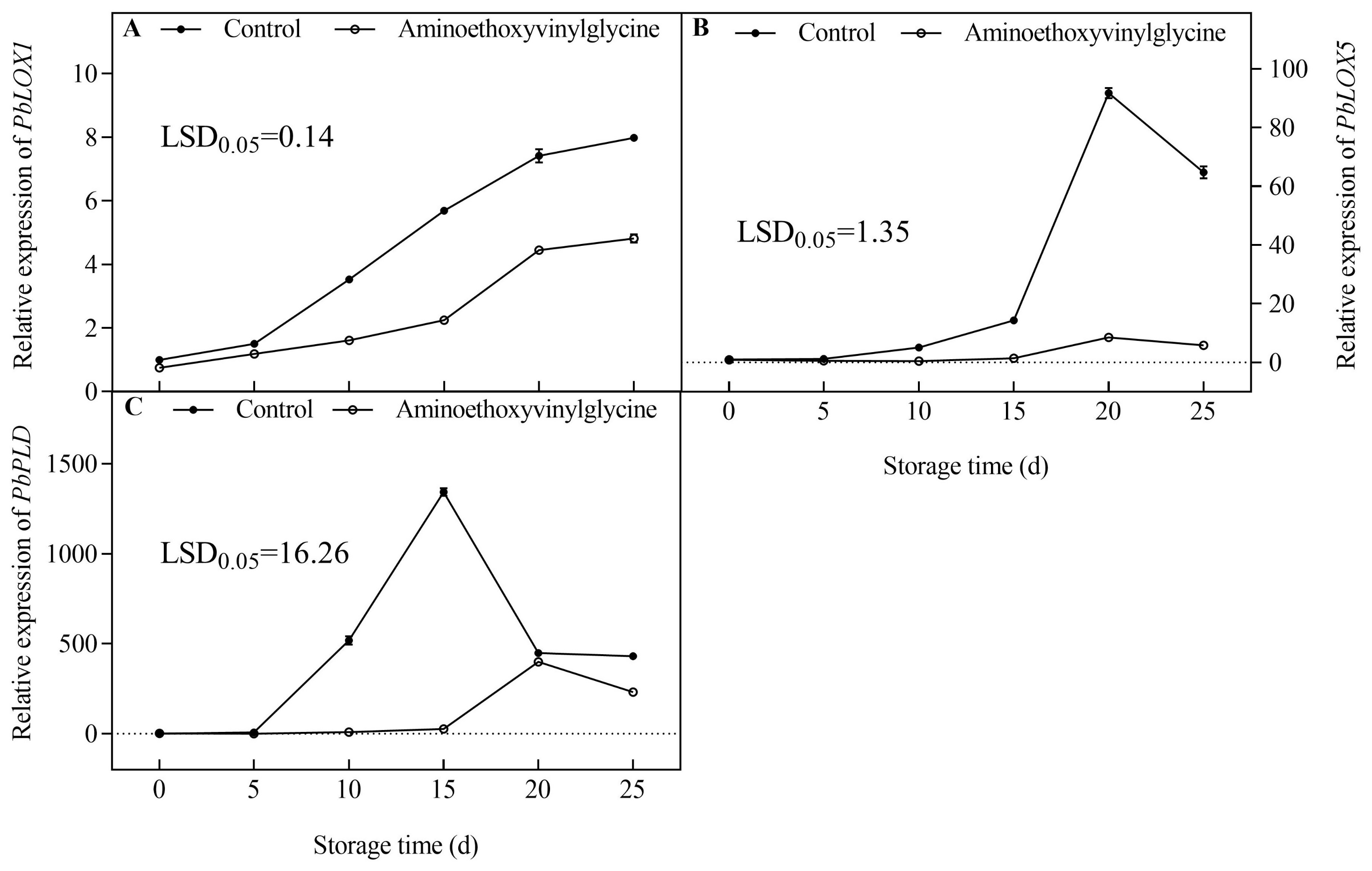 Horticulturae 09 00179 g008