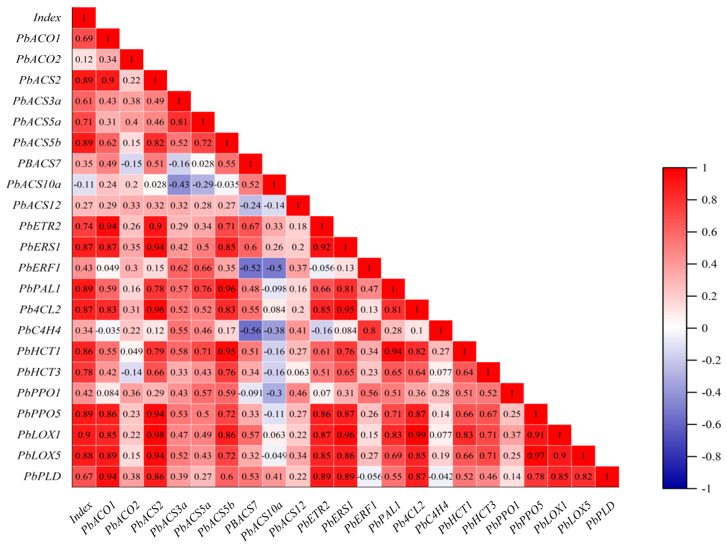 Horticulturae 09 00179 g009