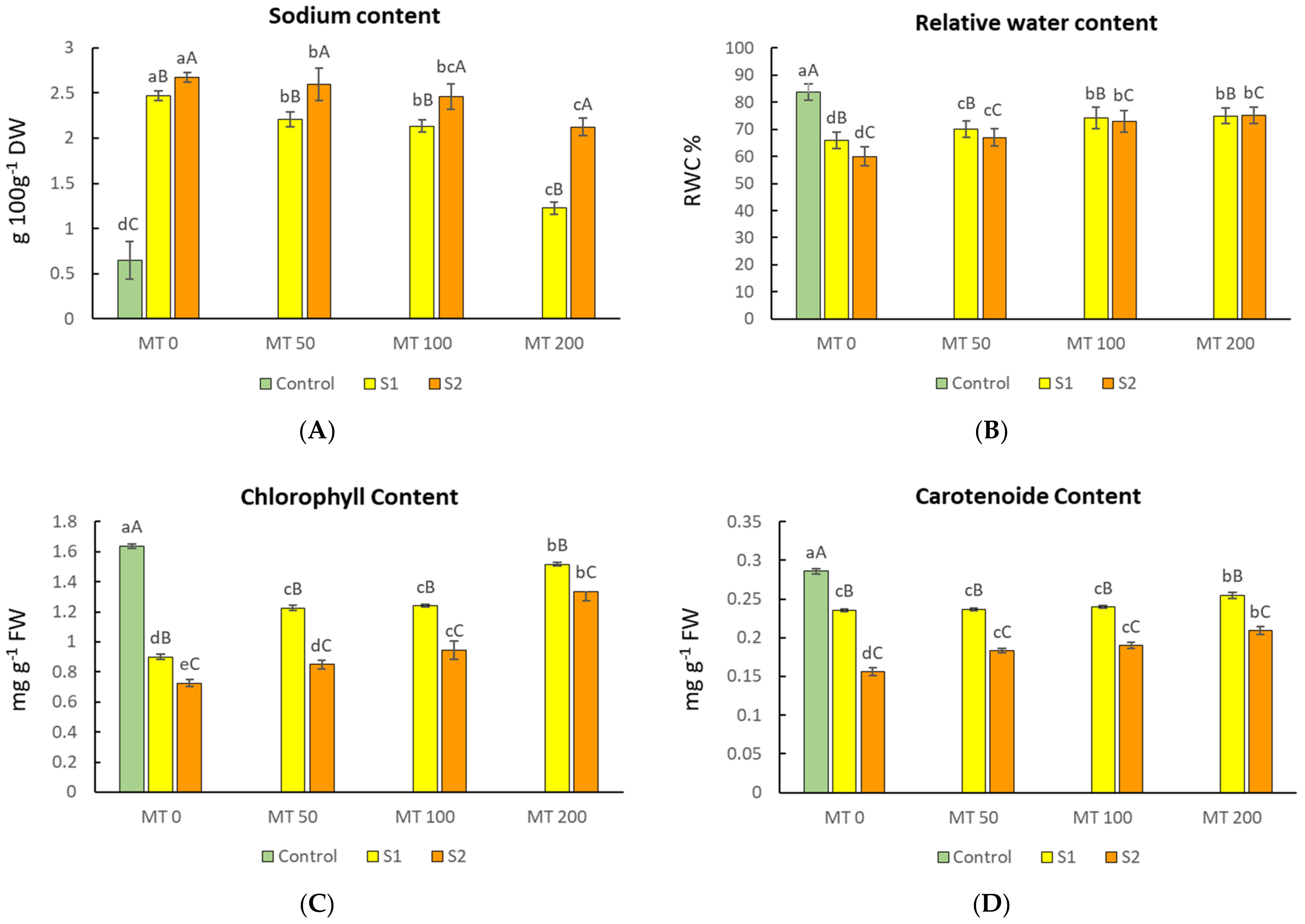 Horticulturae 09 00228 g001
