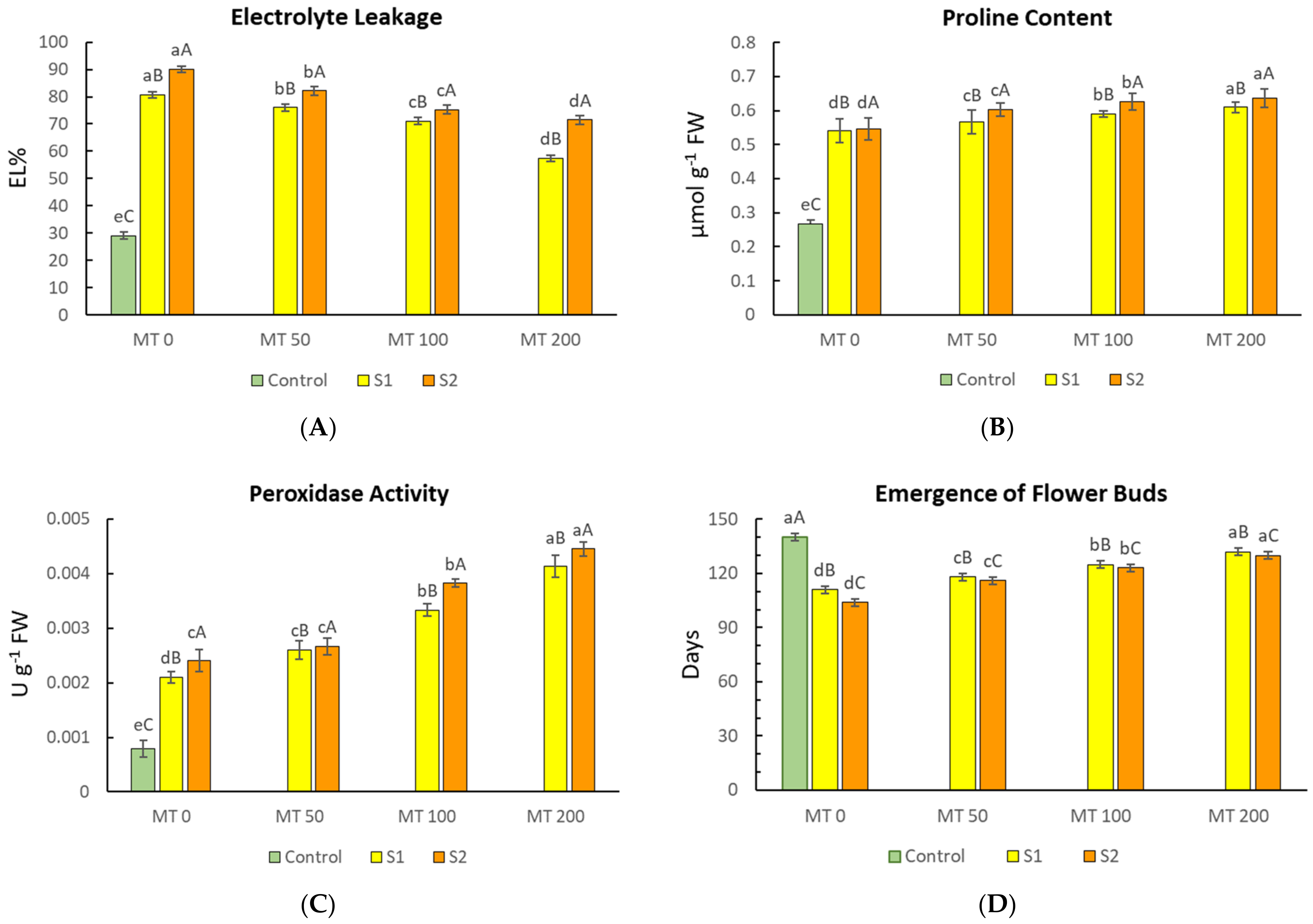 Horticulturae 09 00228 g002